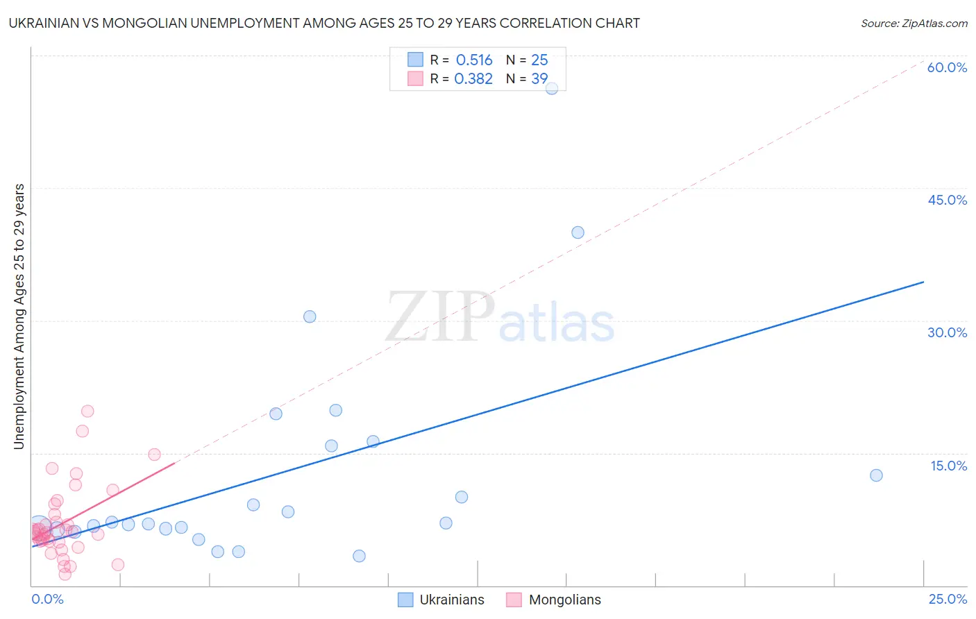 Ukrainian vs Mongolian Unemployment Among Ages 25 to 29 years