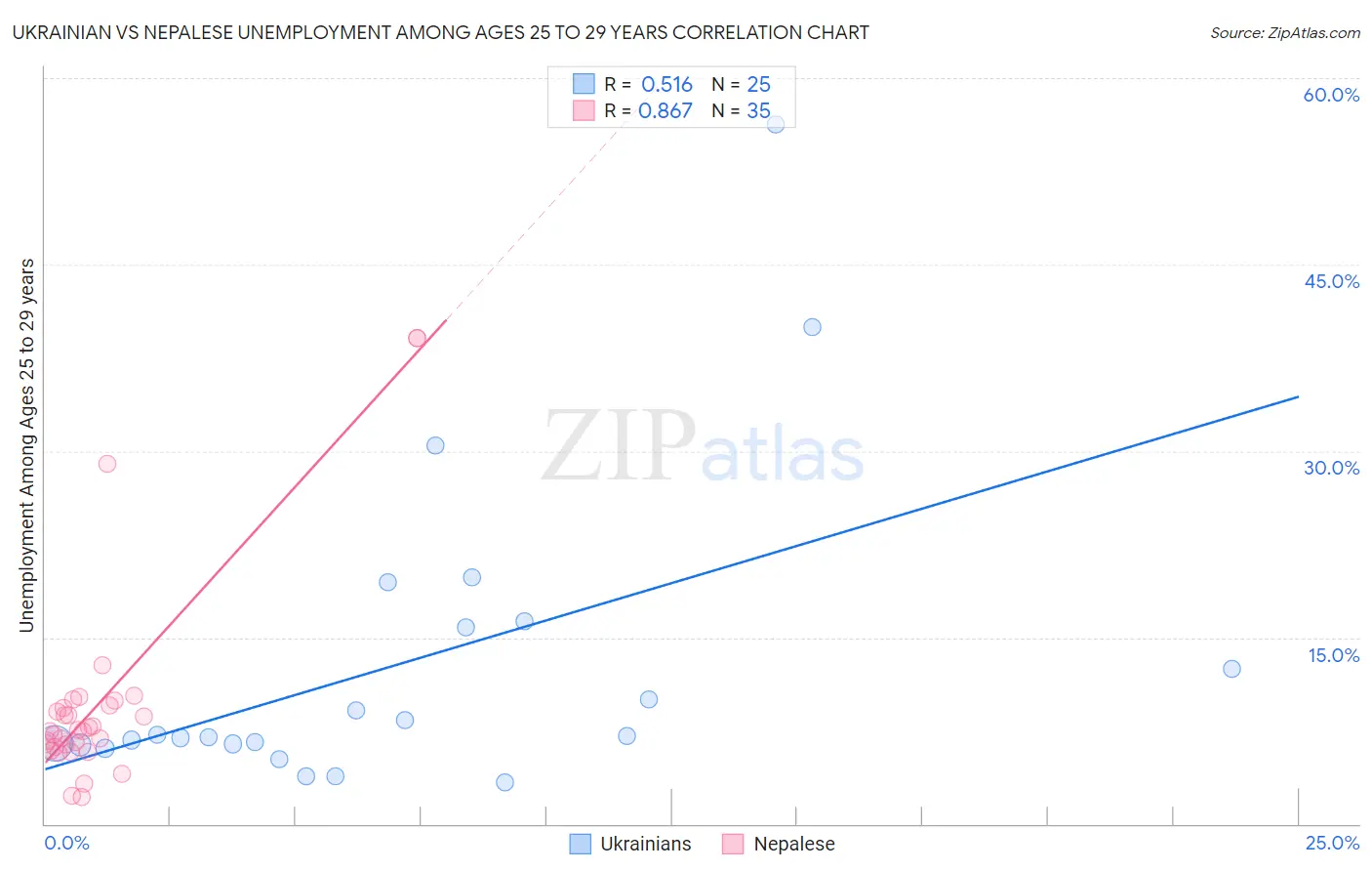 Ukrainian vs Nepalese Unemployment Among Ages 25 to 29 years
