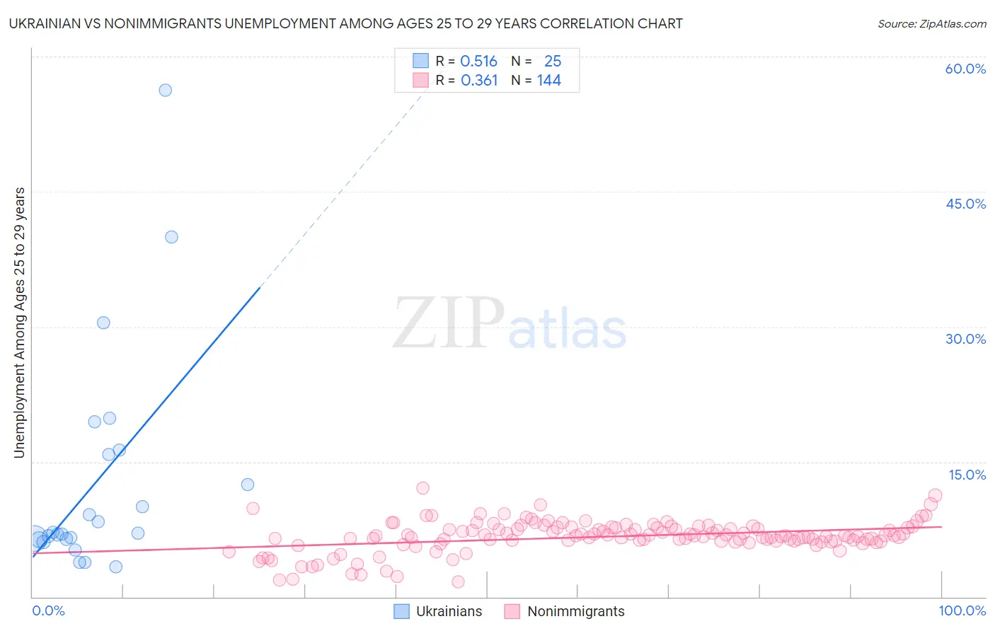 Ukrainian vs Nonimmigrants Unemployment Among Ages 25 to 29 years