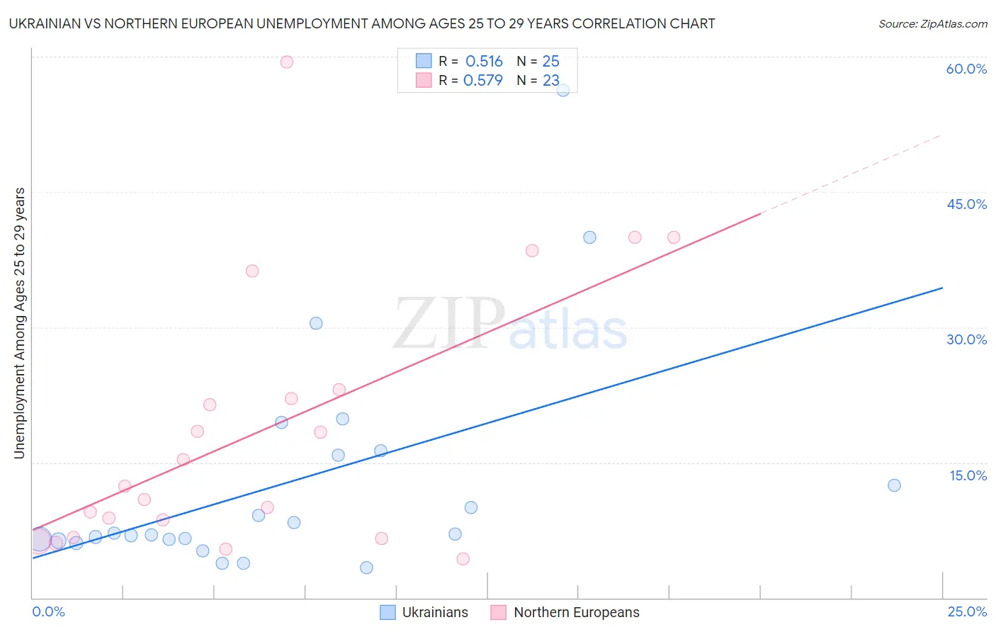 Ukrainian vs Northern European Unemployment Among Ages 25 to 29 years
