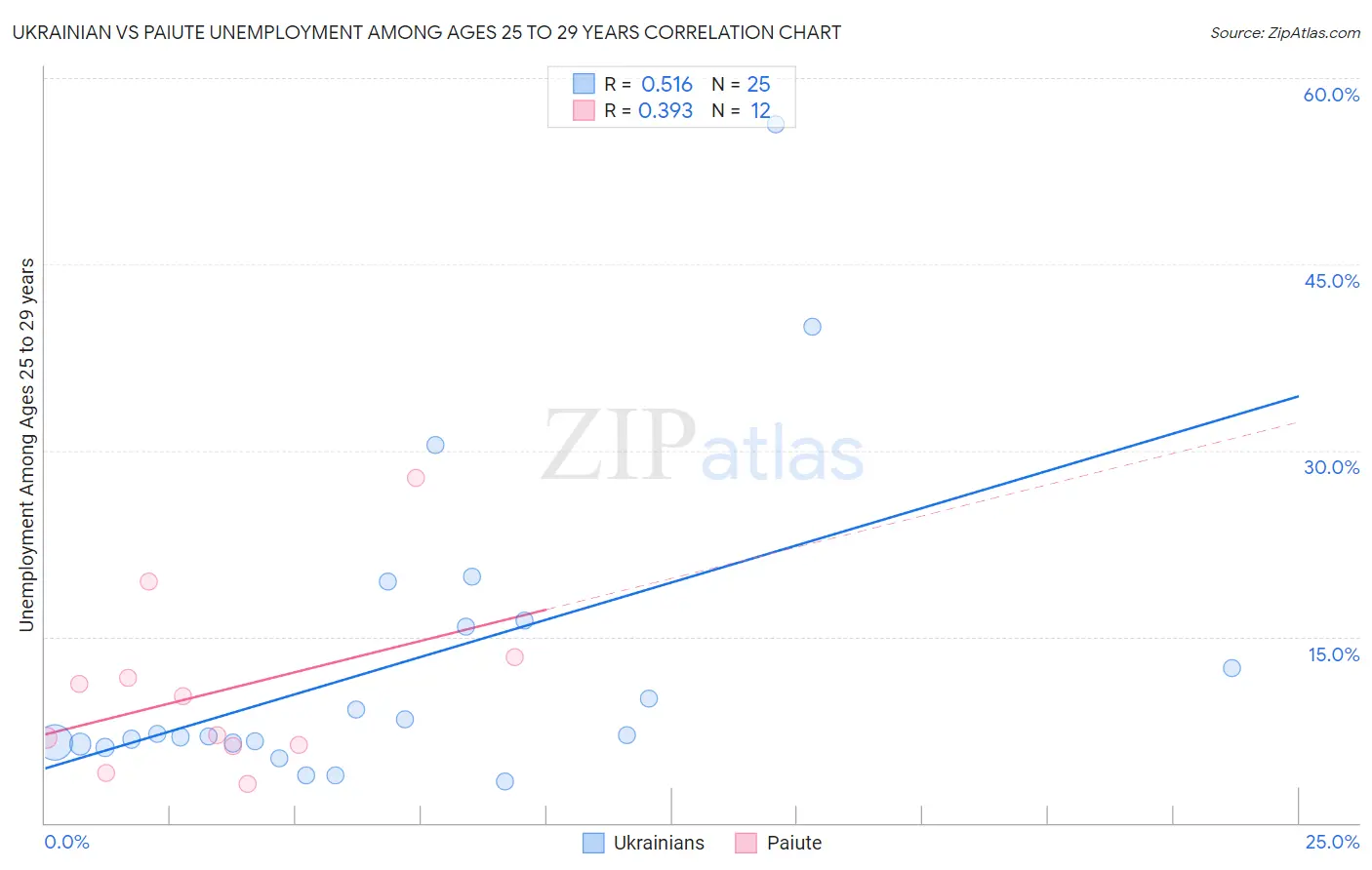 Ukrainian vs Paiute Unemployment Among Ages 25 to 29 years
