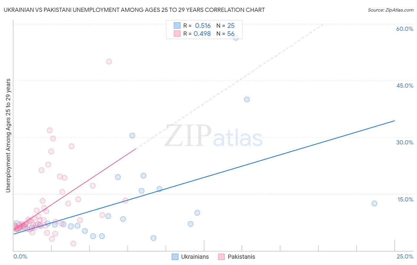 Ukrainian vs Pakistani Unemployment Among Ages 25 to 29 years