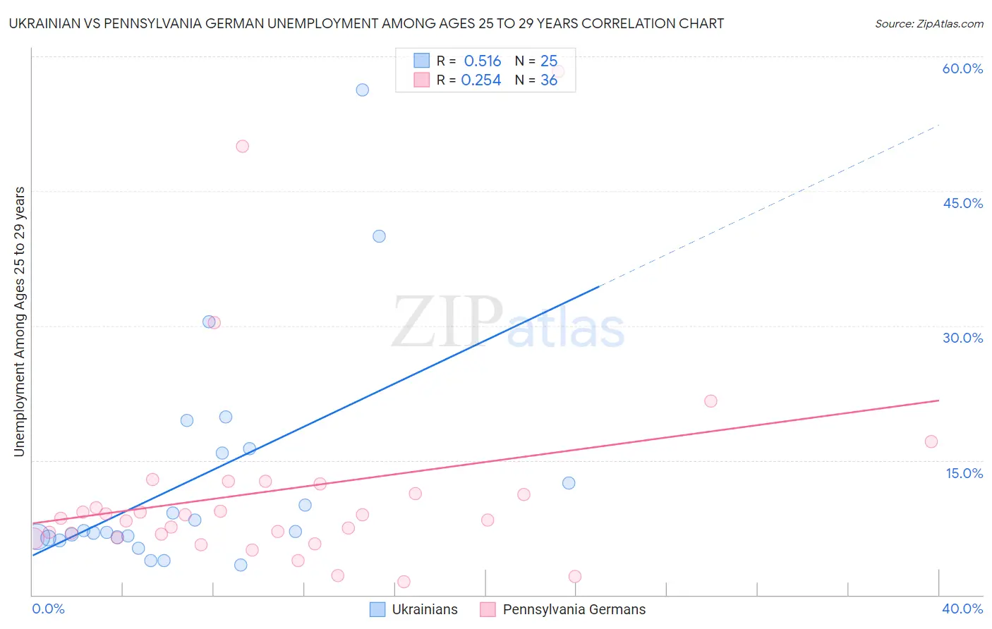 Ukrainian vs Pennsylvania German Unemployment Among Ages 25 to 29 years