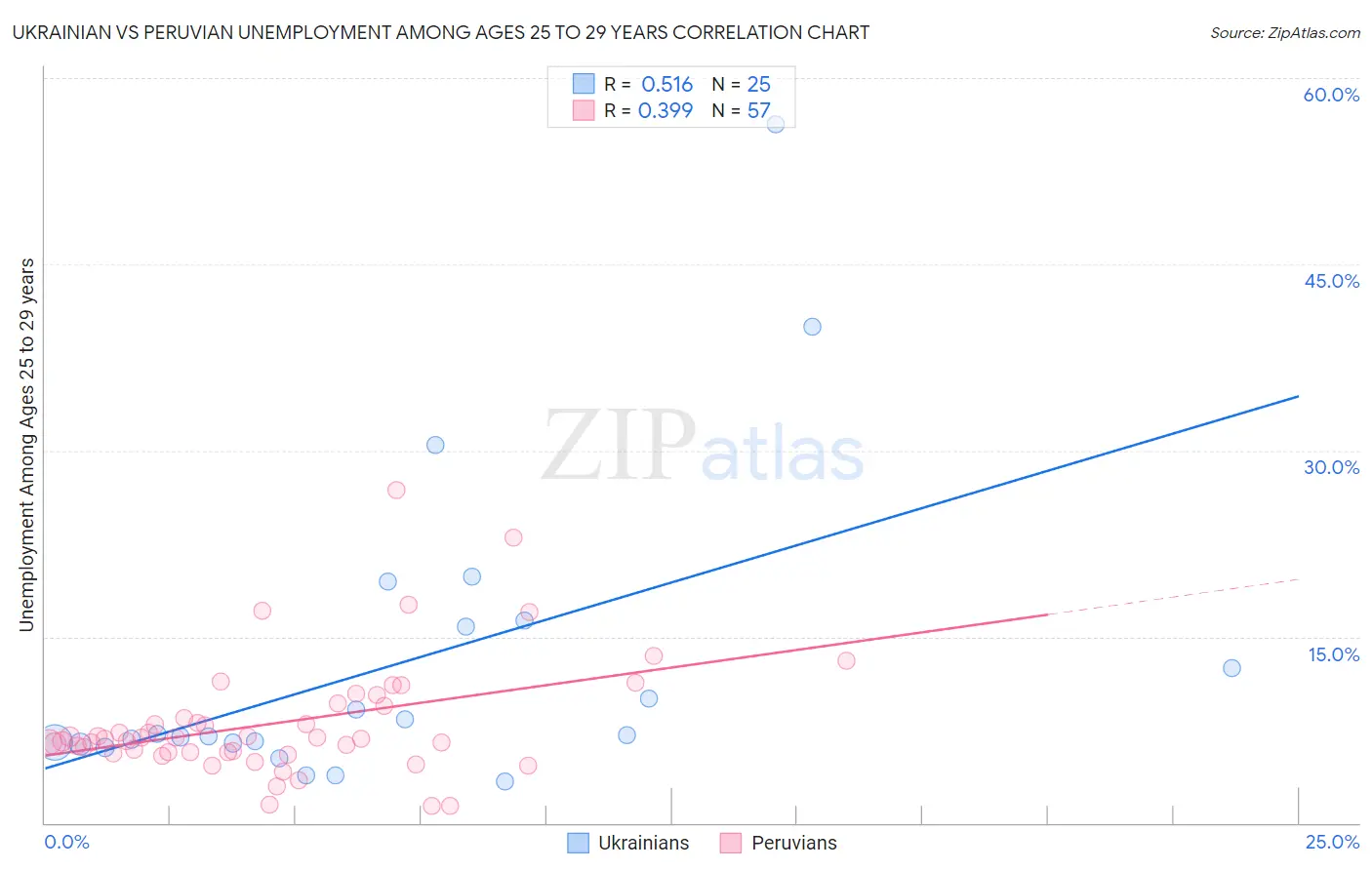 Ukrainian vs Peruvian Unemployment Among Ages 25 to 29 years