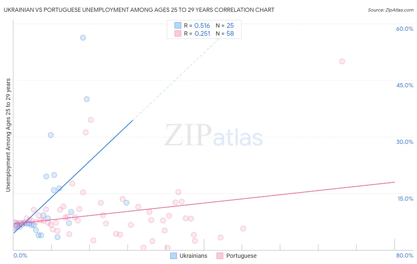 Ukrainian vs Portuguese Unemployment Among Ages 25 to 29 years