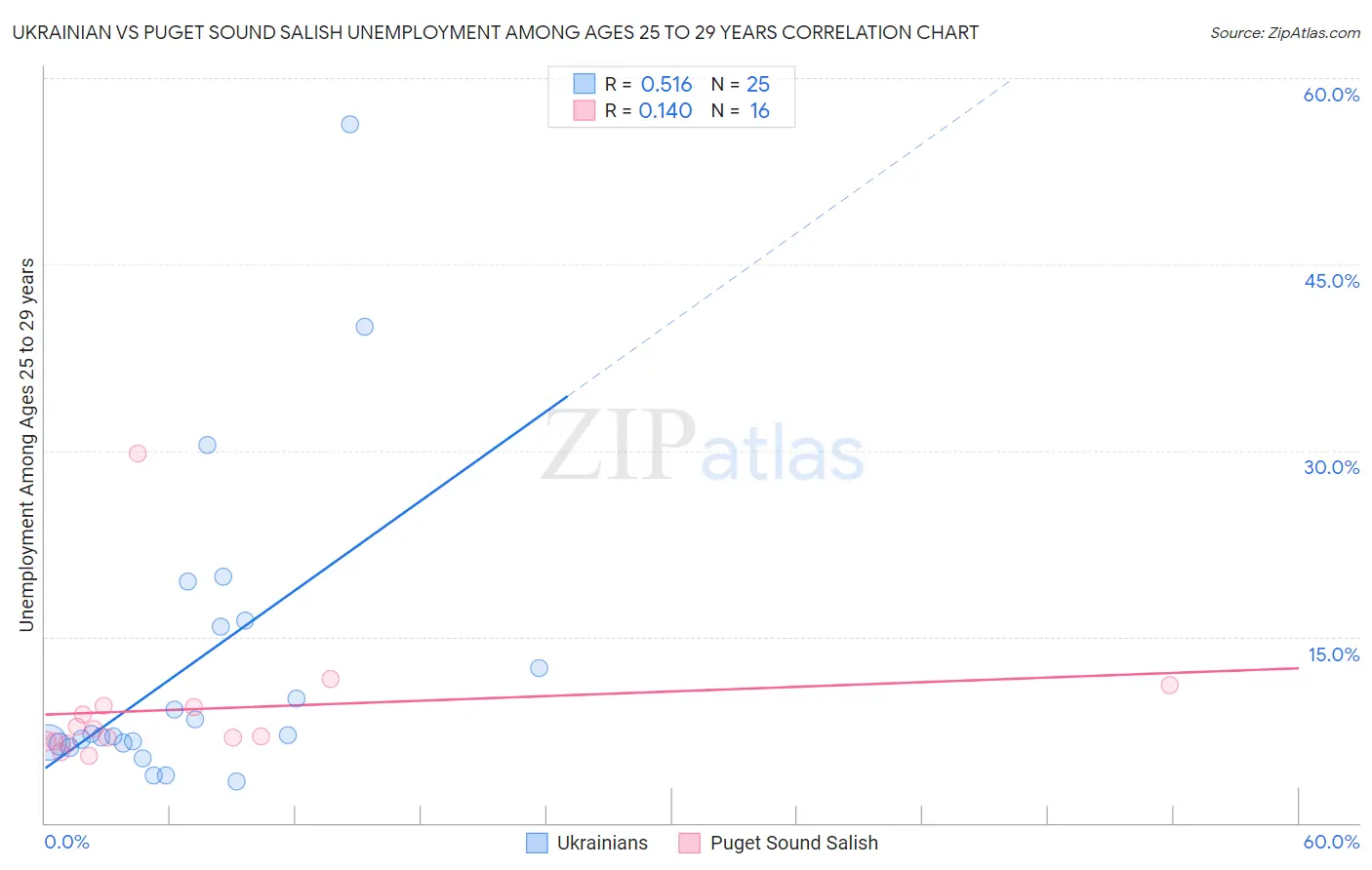 Ukrainian vs Puget Sound Salish Unemployment Among Ages 25 to 29 years