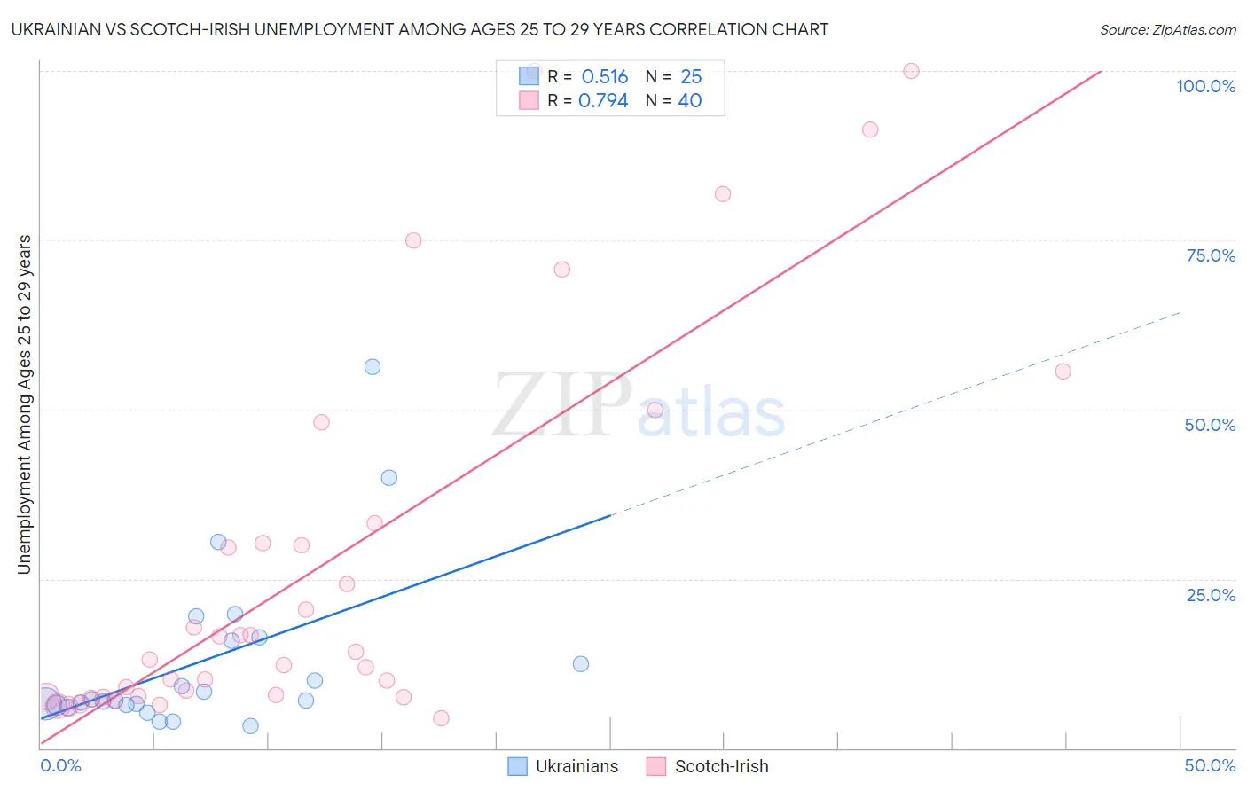 Ukrainian vs Scotch-Irish Unemployment Among Ages 25 to 29 years