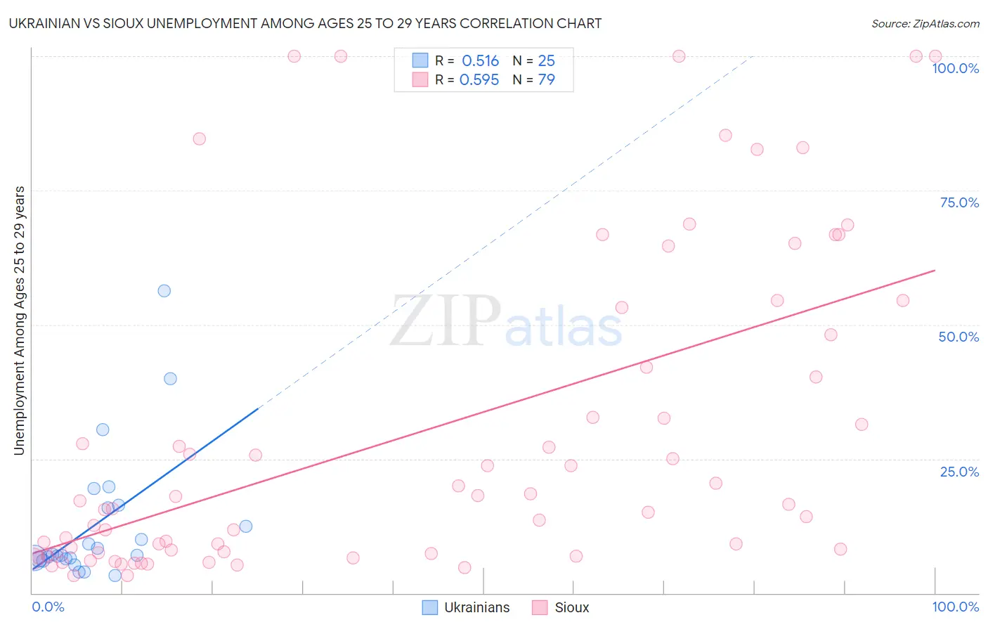 Ukrainian vs Sioux Unemployment Among Ages 25 to 29 years