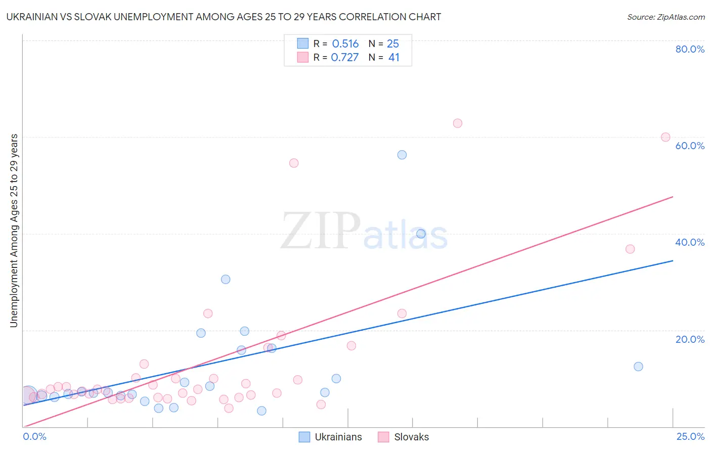 Ukrainian vs Slovak Unemployment Among Ages 25 to 29 years