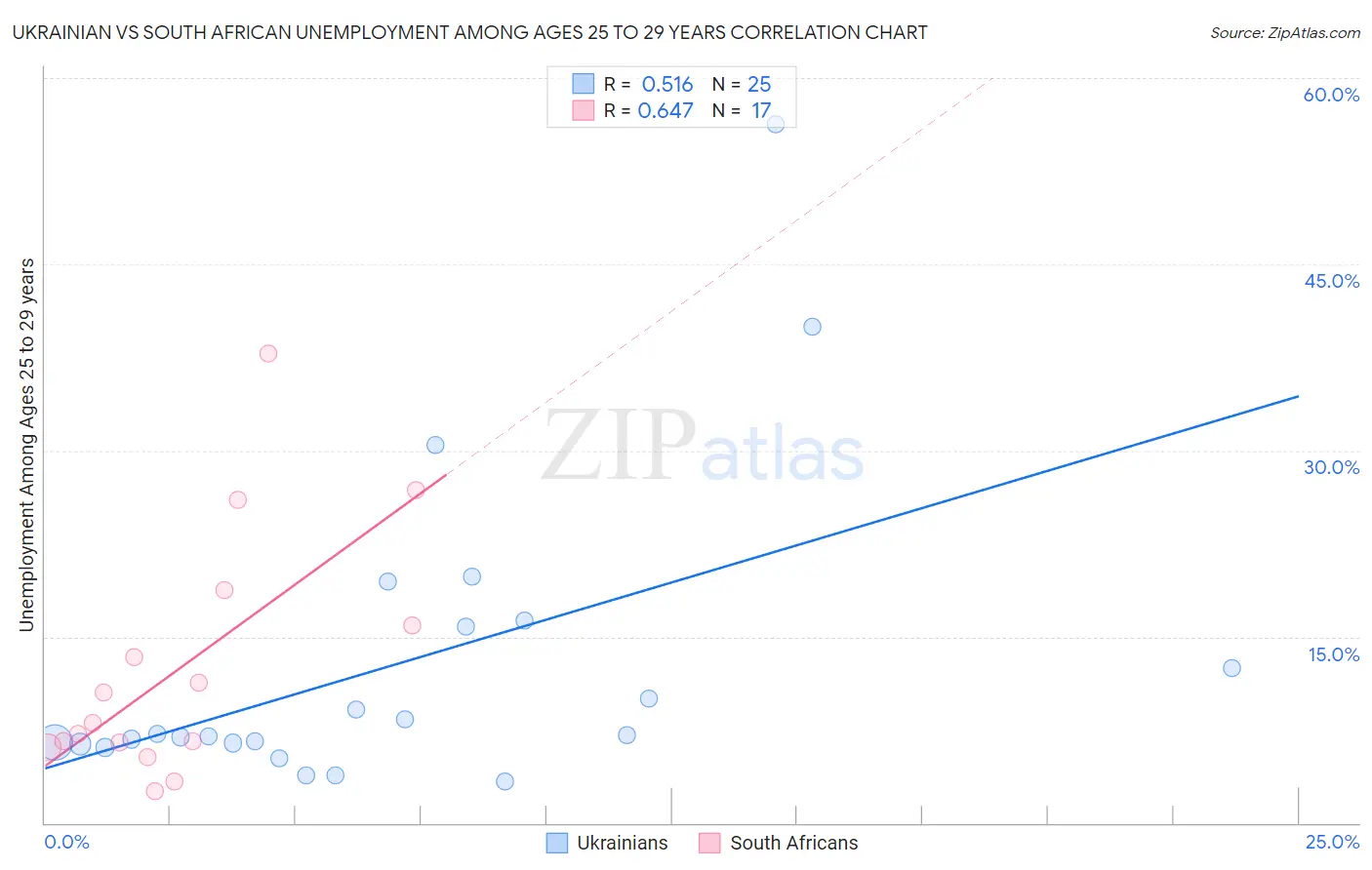 Ukrainian vs South African Unemployment Among Ages 25 to 29 years