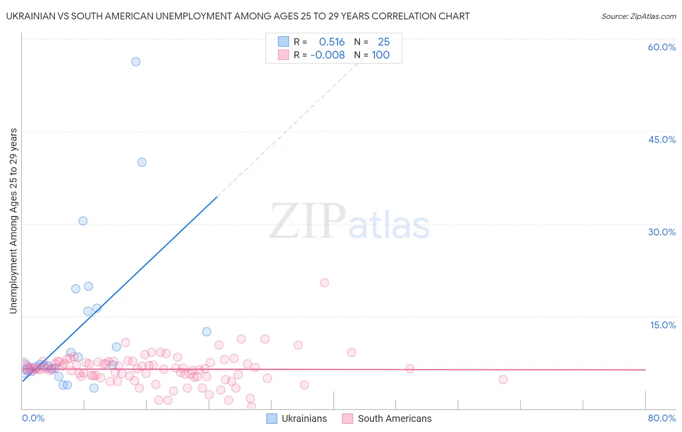 Ukrainian vs South American Unemployment Among Ages 25 to 29 years