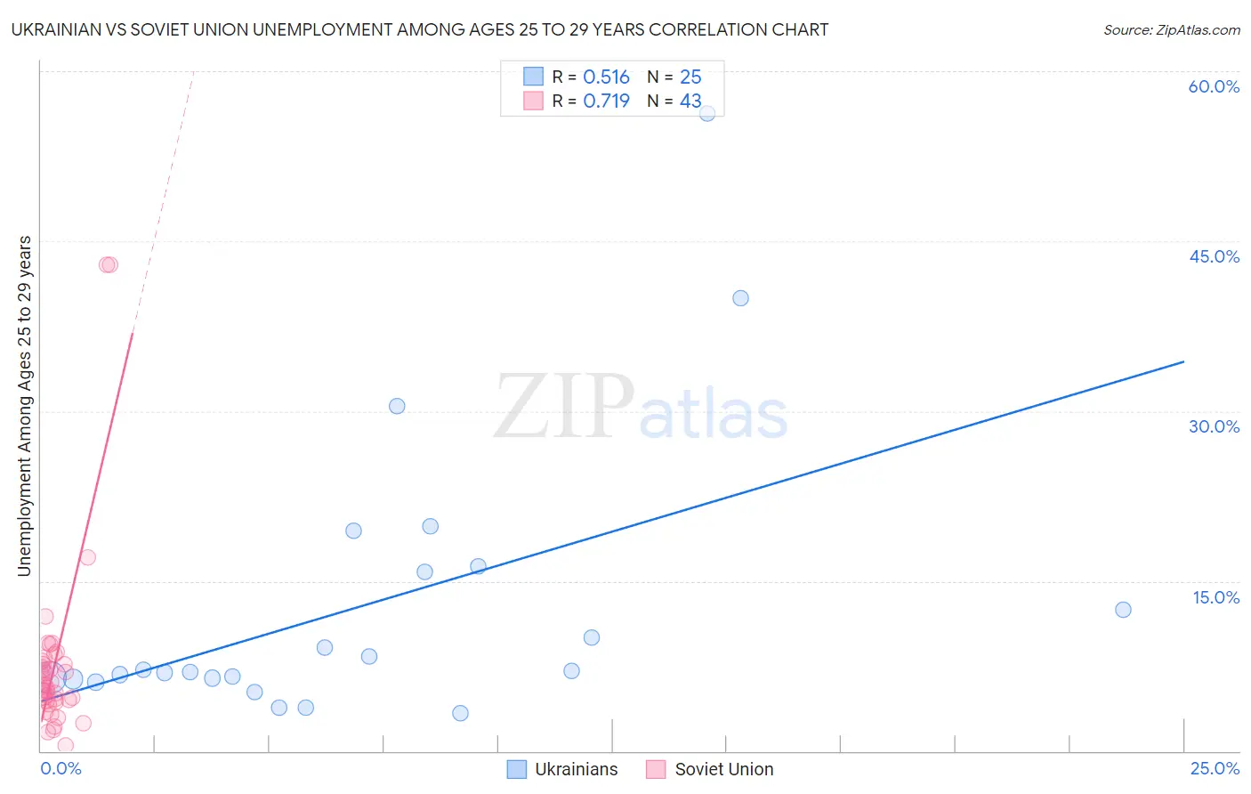 Ukrainian vs Soviet Union Unemployment Among Ages 25 to 29 years
