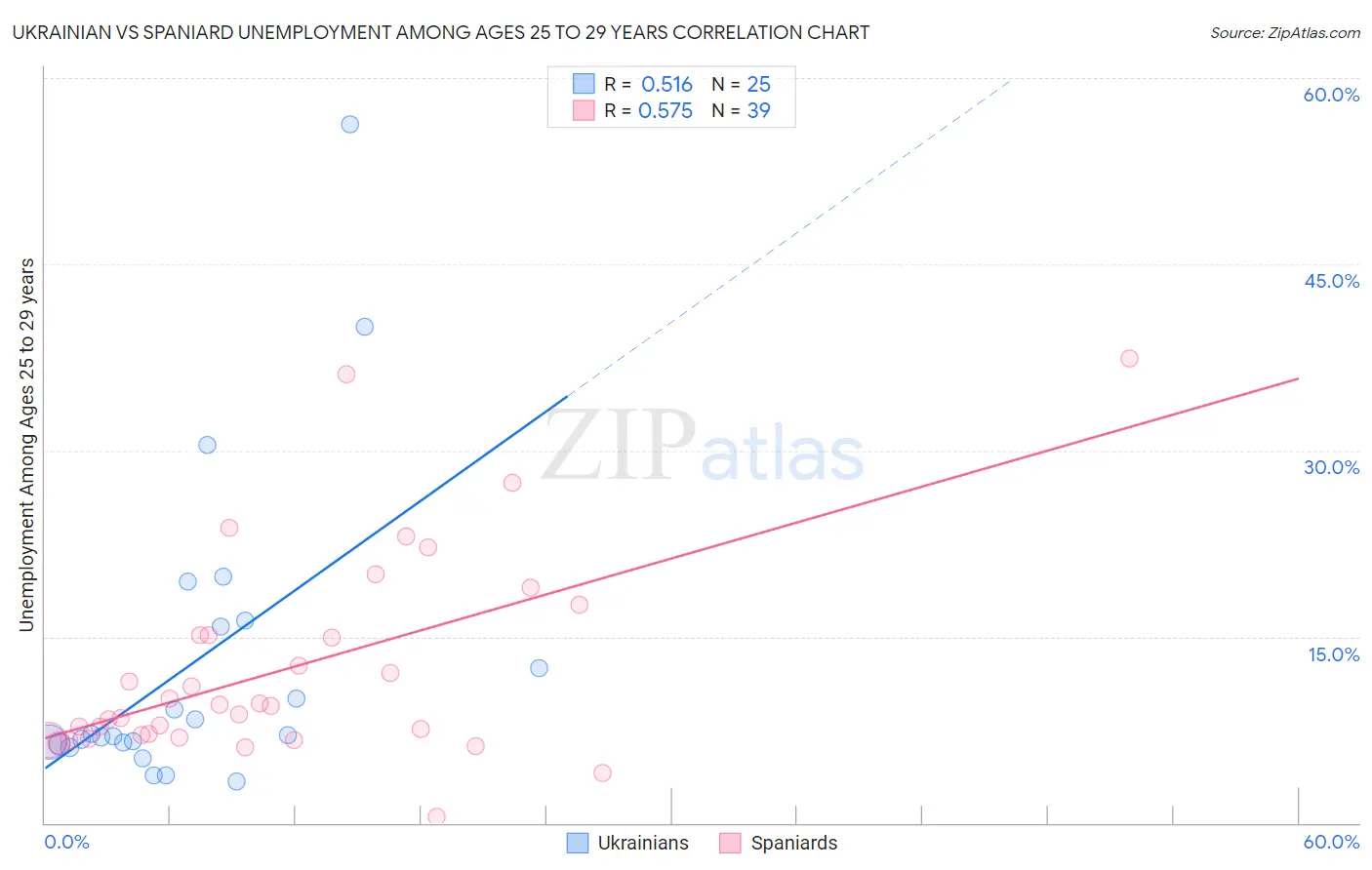 Ukrainian vs Spaniard Unemployment Among Ages 25 to 29 years