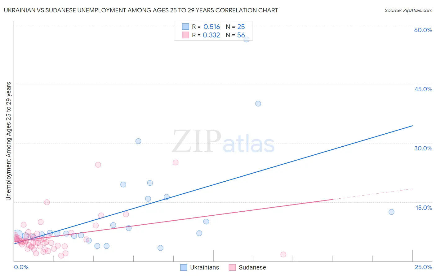 Ukrainian vs Sudanese Unemployment Among Ages 25 to 29 years