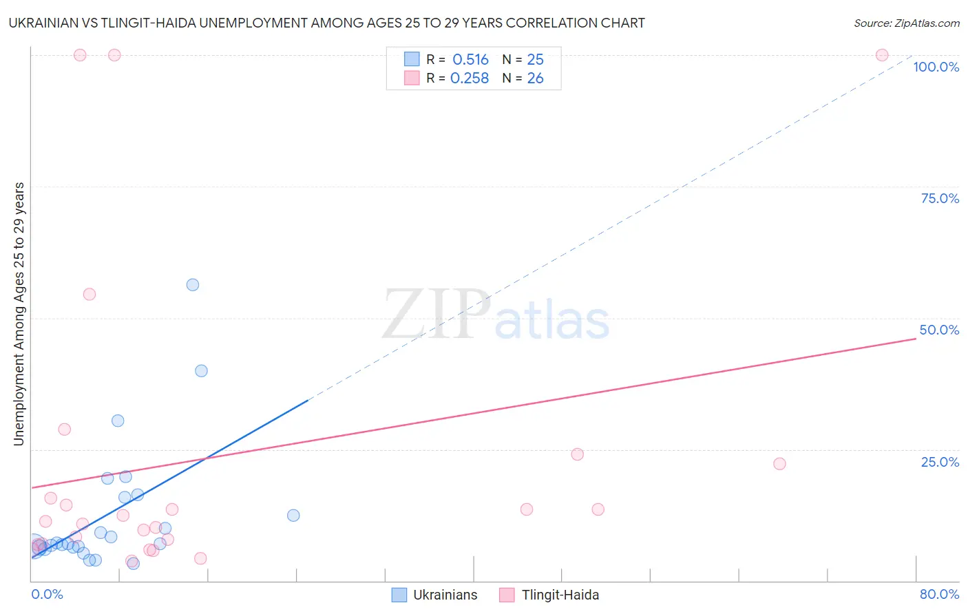 Ukrainian vs Tlingit-Haida Unemployment Among Ages 25 to 29 years