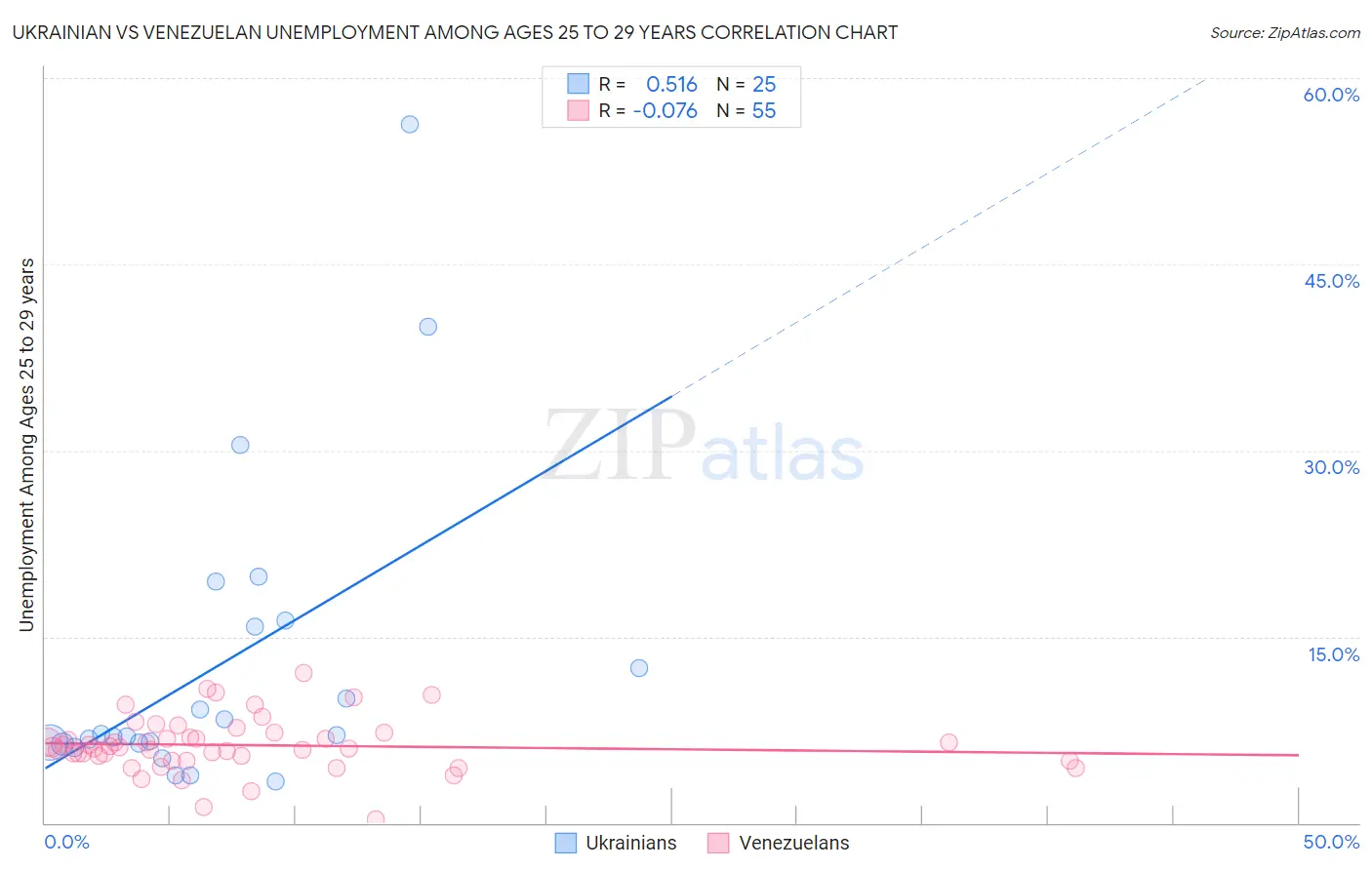 Ukrainian vs Venezuelan Unemployment Among Ages 25 to 29 years