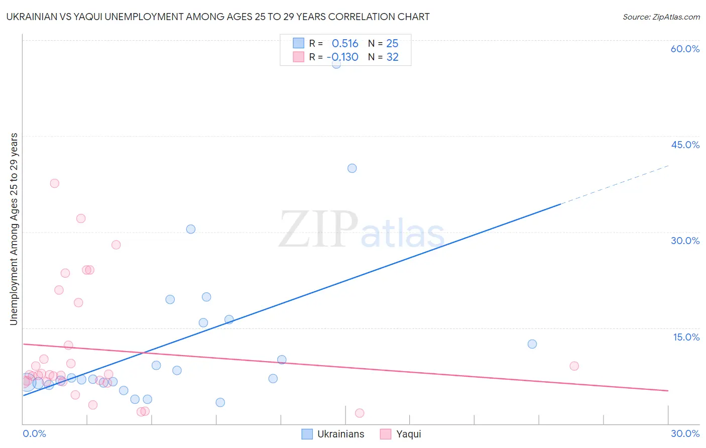 Ukrainian vs Yaqui Unemployment Among Ages 25 to 29 years