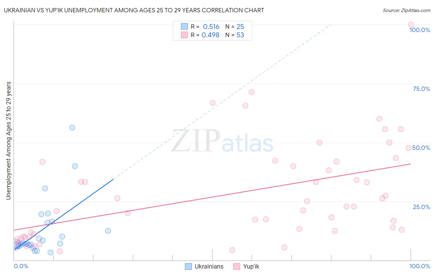 Ukrainian vs Yup'ik Unemployment Among Ages 25 to 29 years