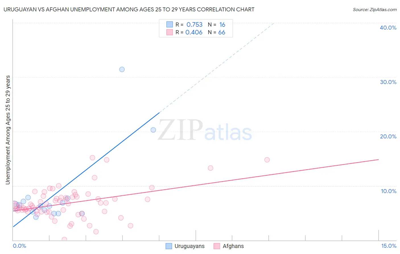 Uruguayan vs Afghan Unemployment Among Ages 25 to 29 years