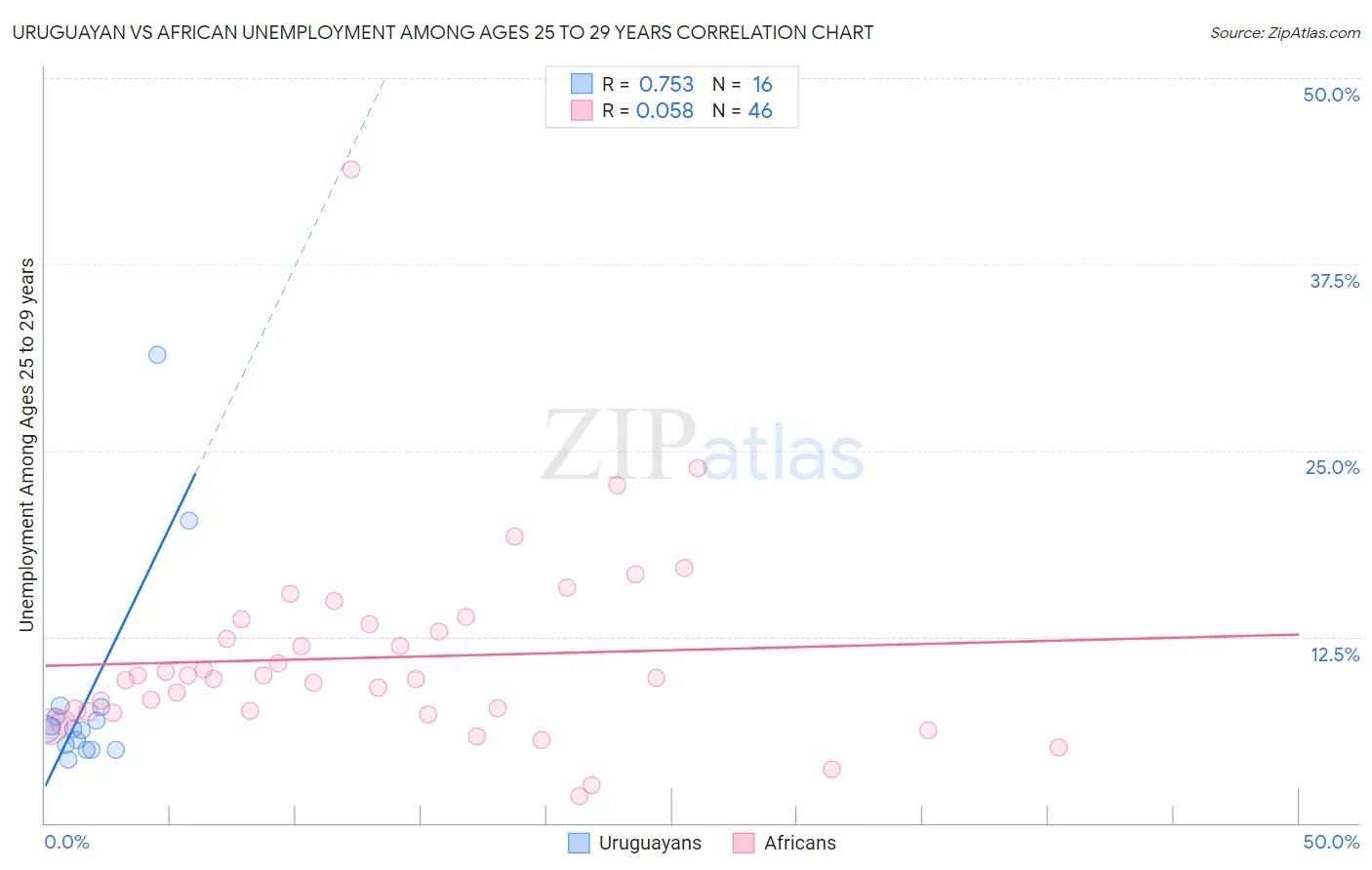 Uruguayan vs African Unemployment Among Ages 25 to 29 years