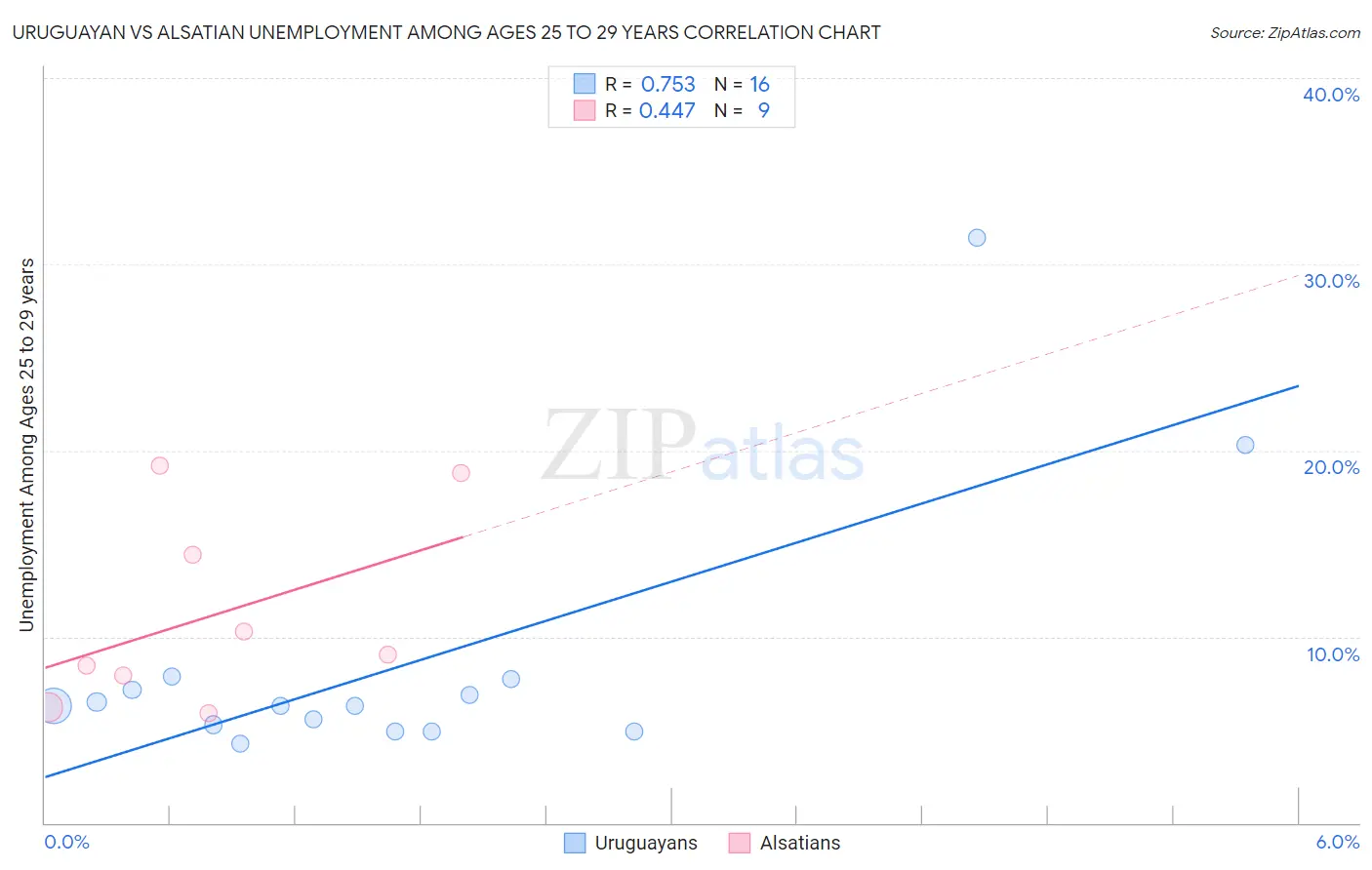 Uruguayan vs Alsatian Unemployment Among Ages 25 to 29 years