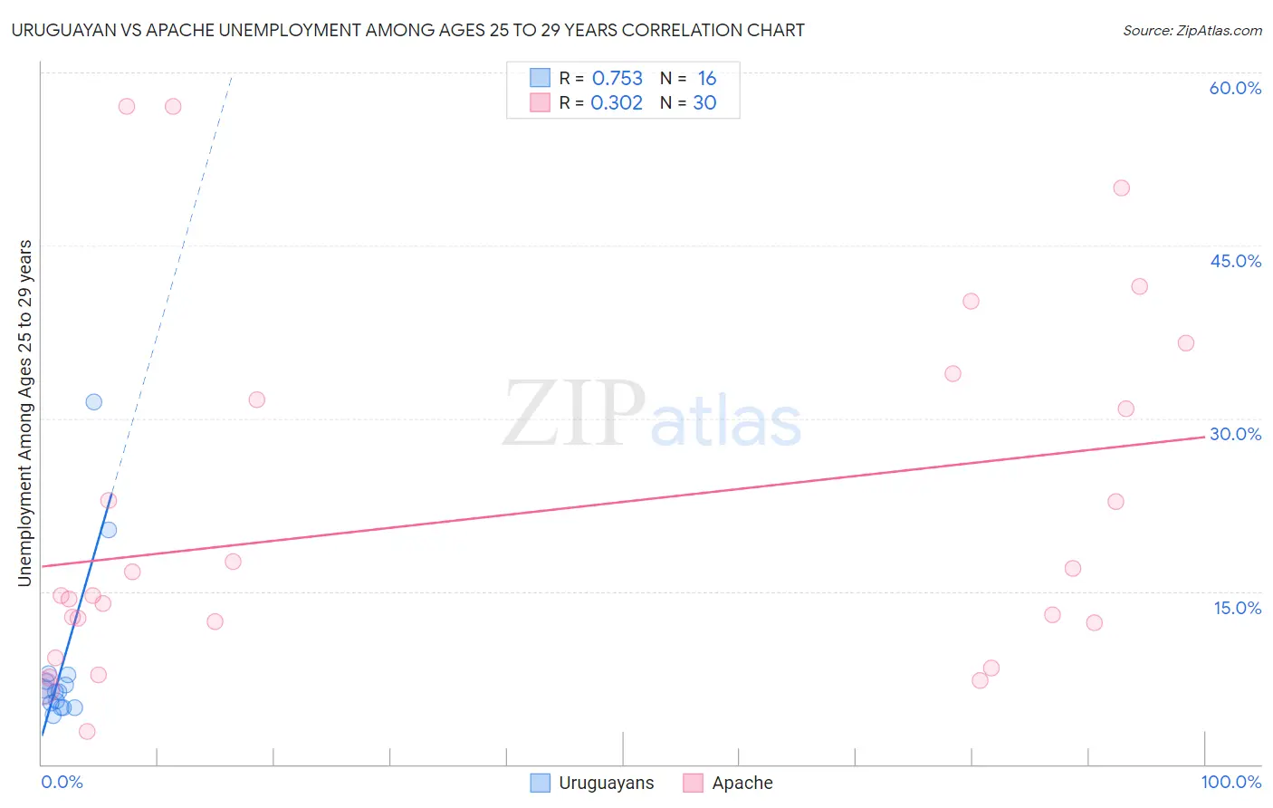 Uruguayan vs Apache Unemployment Among Ages 25 to 29 years