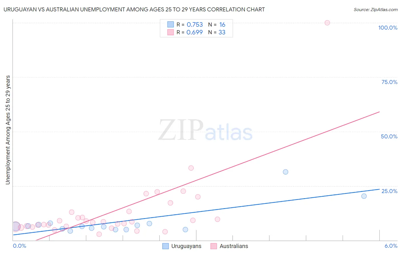 Uruguayan vs Australian Unemployment Among Ages 25 to 29 years