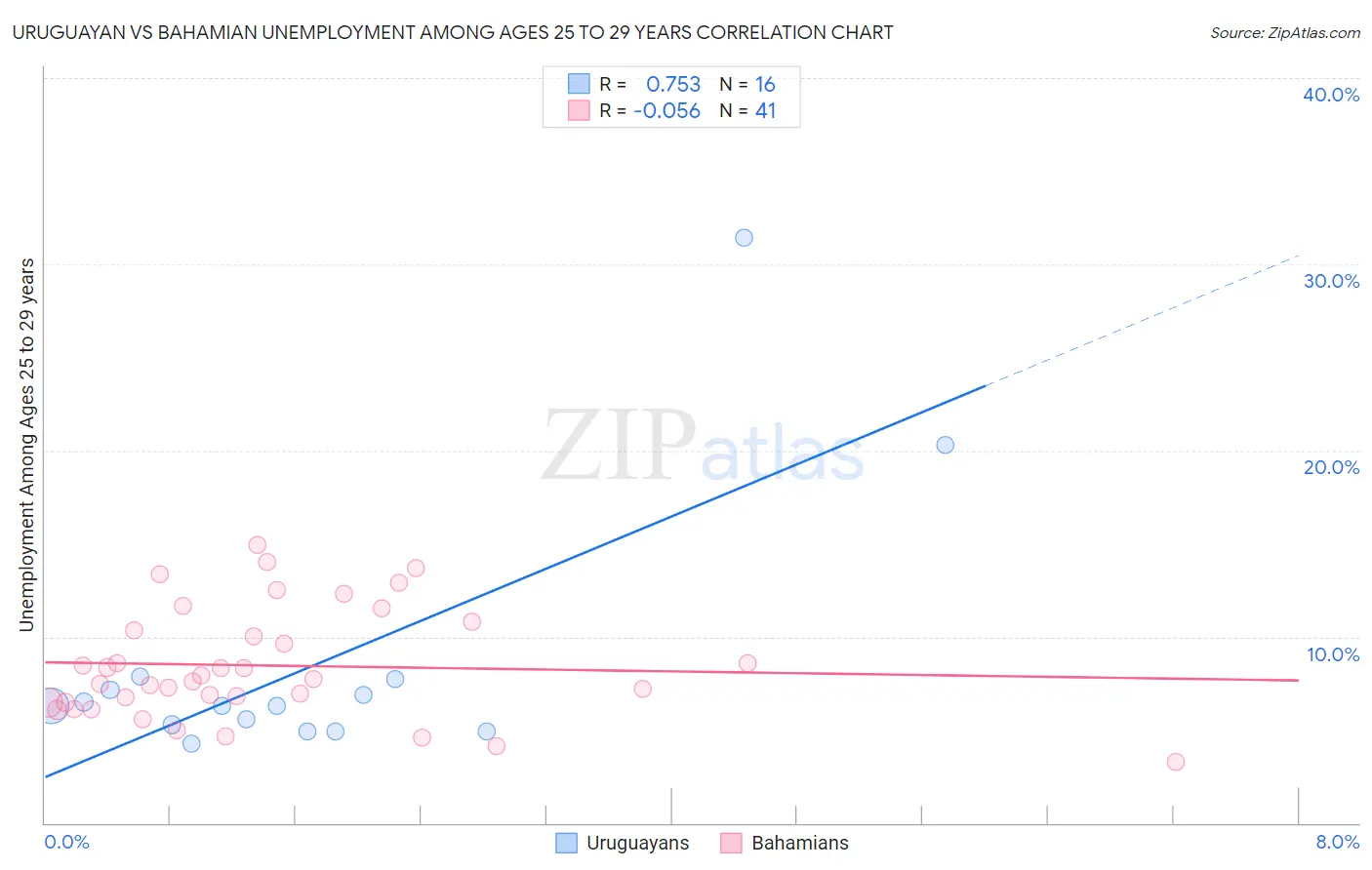 Uruguayan vs Bahamian Unemployment Among Ages 25 to 29 years