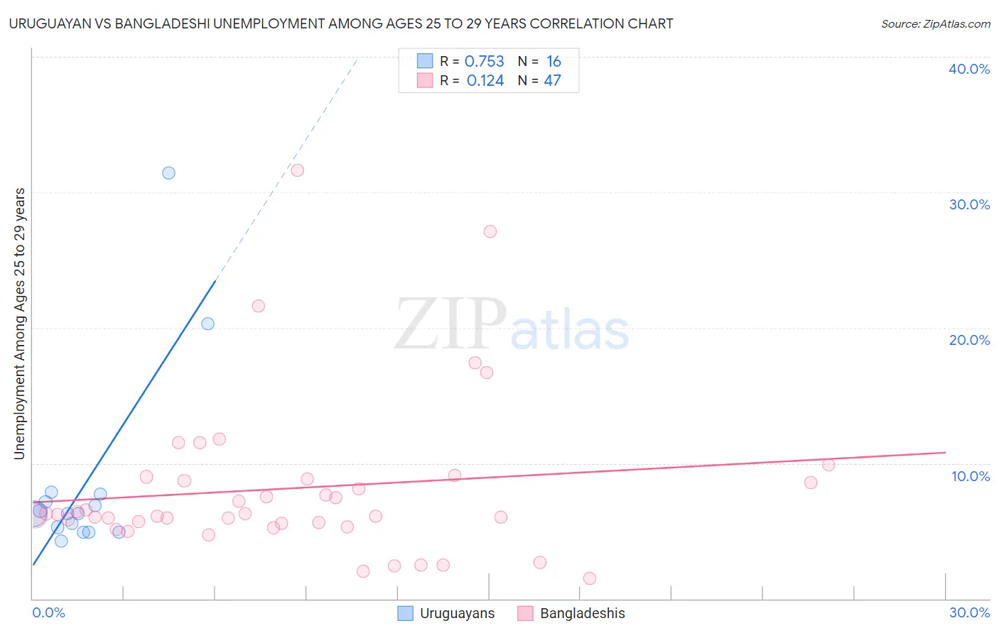 Uruguayan vs Bangladeshi Unemployment Among Ages 25 to 29 years