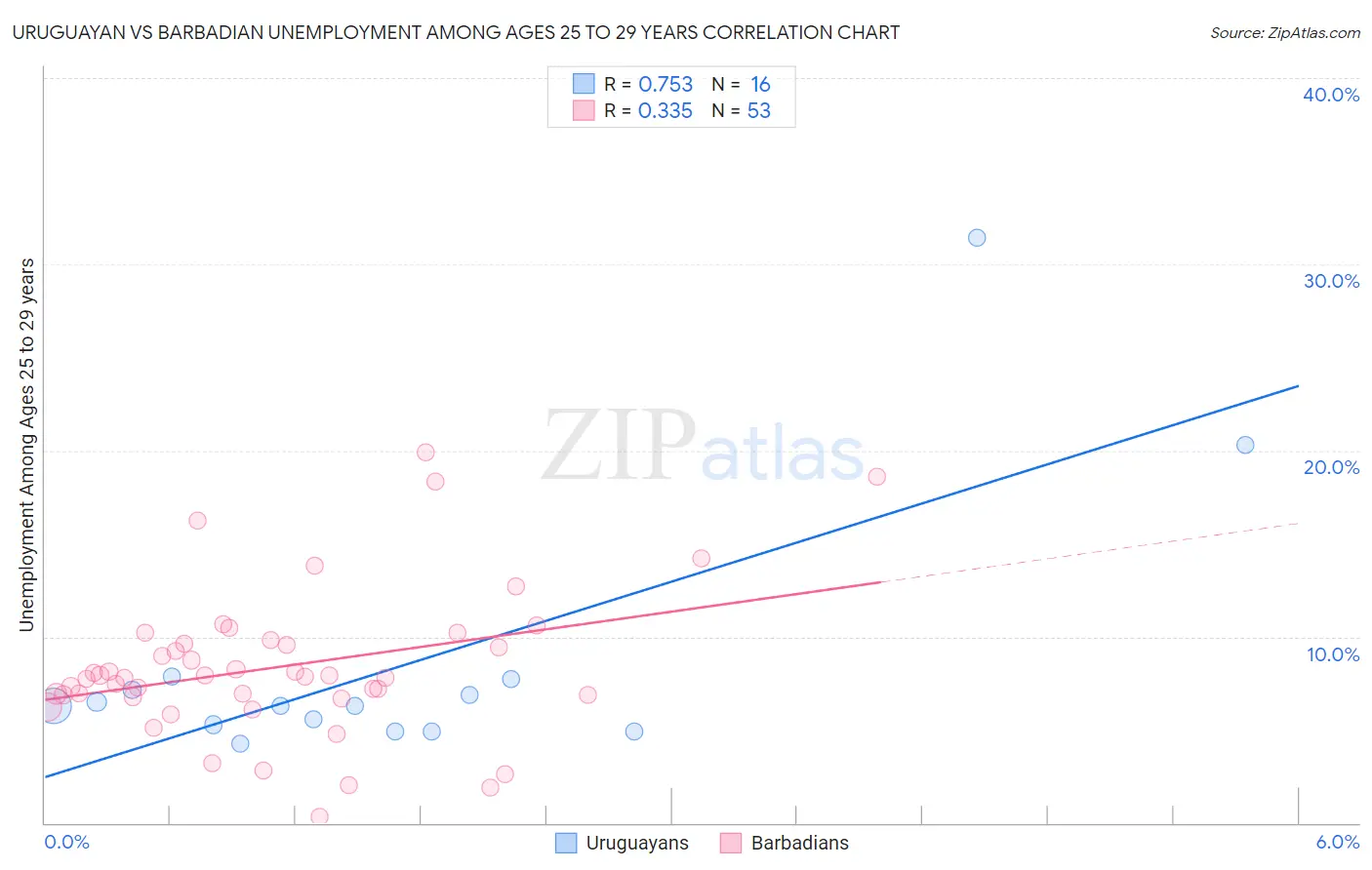 Uruguayan vs Barbadian Unemployment Among Ages 25 to 29 years