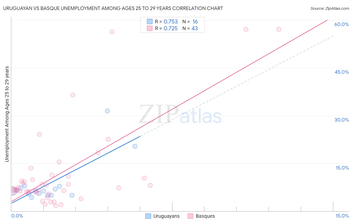 Uruguayan vs Basque Unemployment Among Ages 25 to 29 years