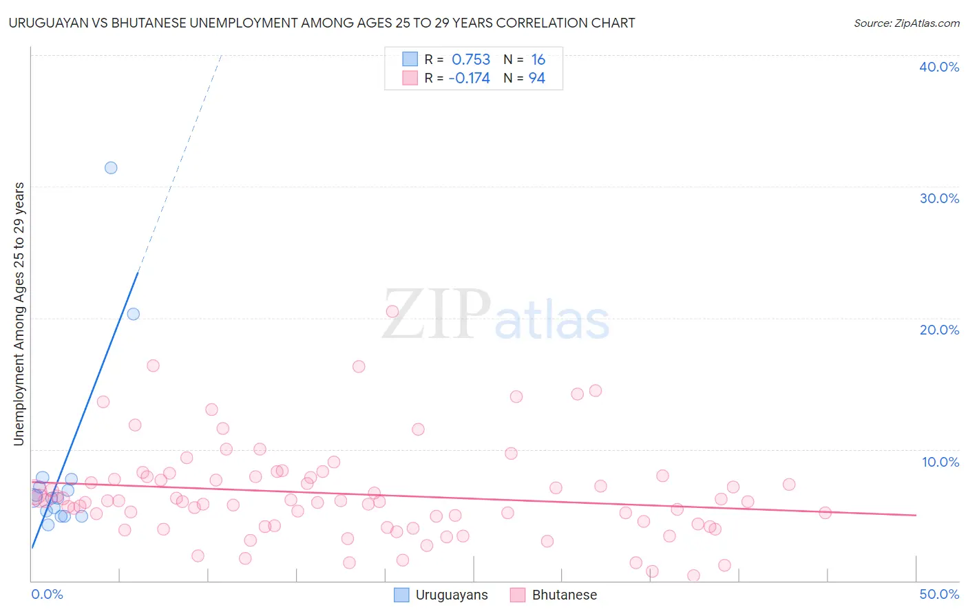 Uruguayan vs Bhutanese Unemployment Among Ages 25 to 29 years
