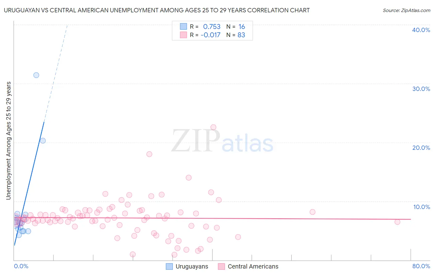 Uruguayan vs Central American Unemployment Among Ages 25 to 29 years