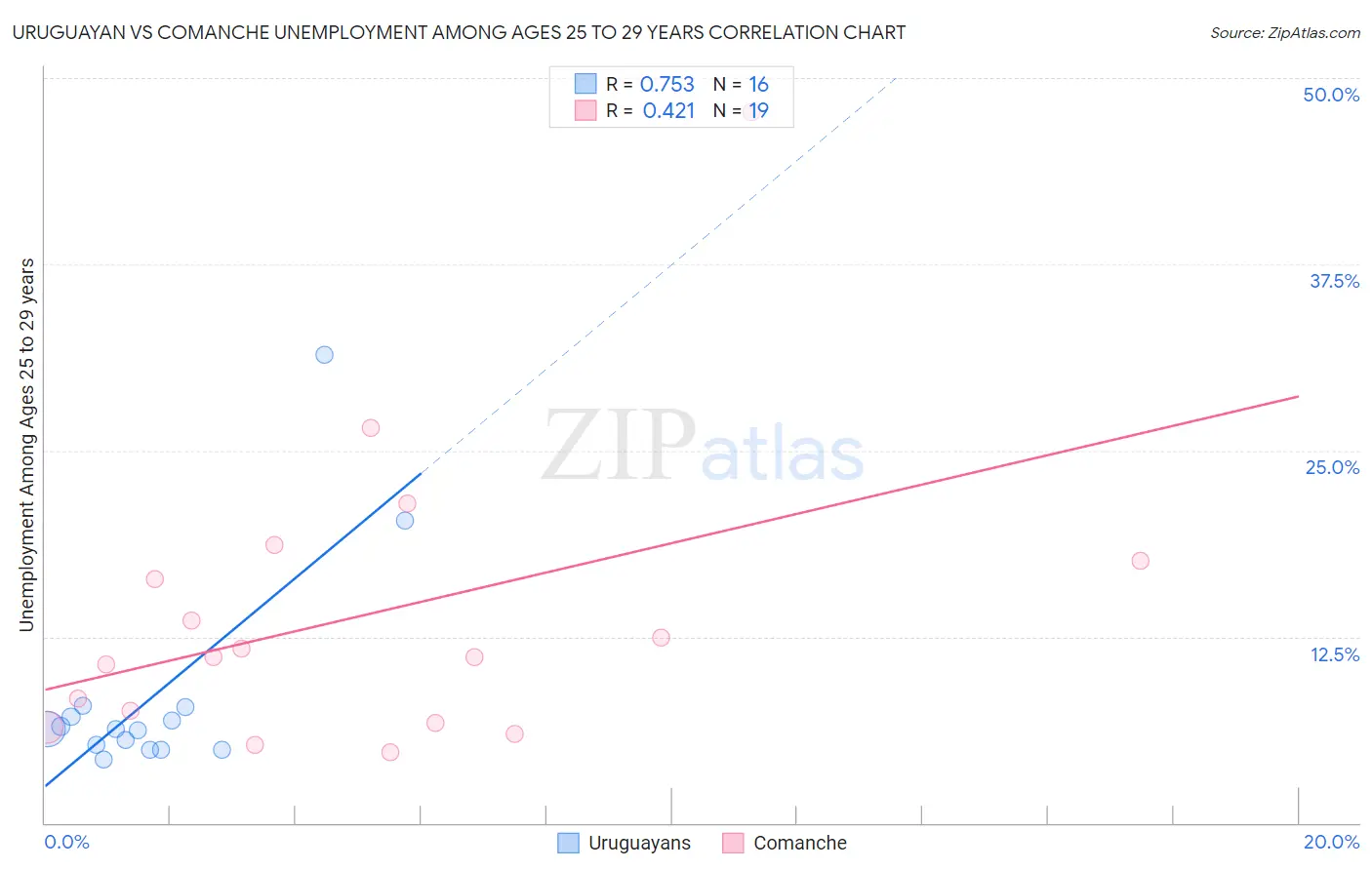 Uruguayan vs Comanche Unemployment Among Ages 25 to 29 years