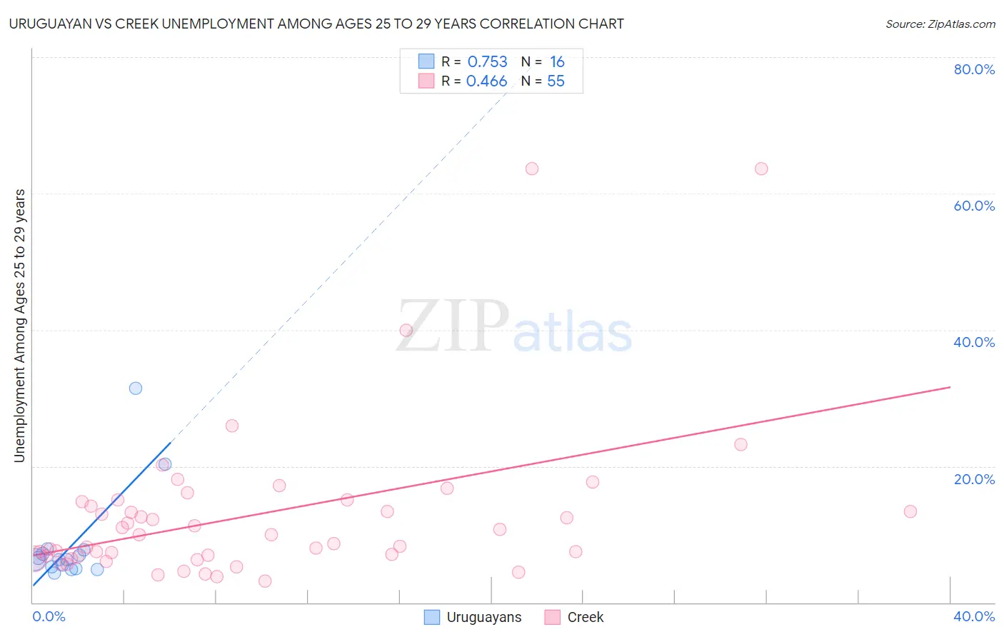 Uruguayan vs Creek Unemployment Among Ages 25 to 29 years