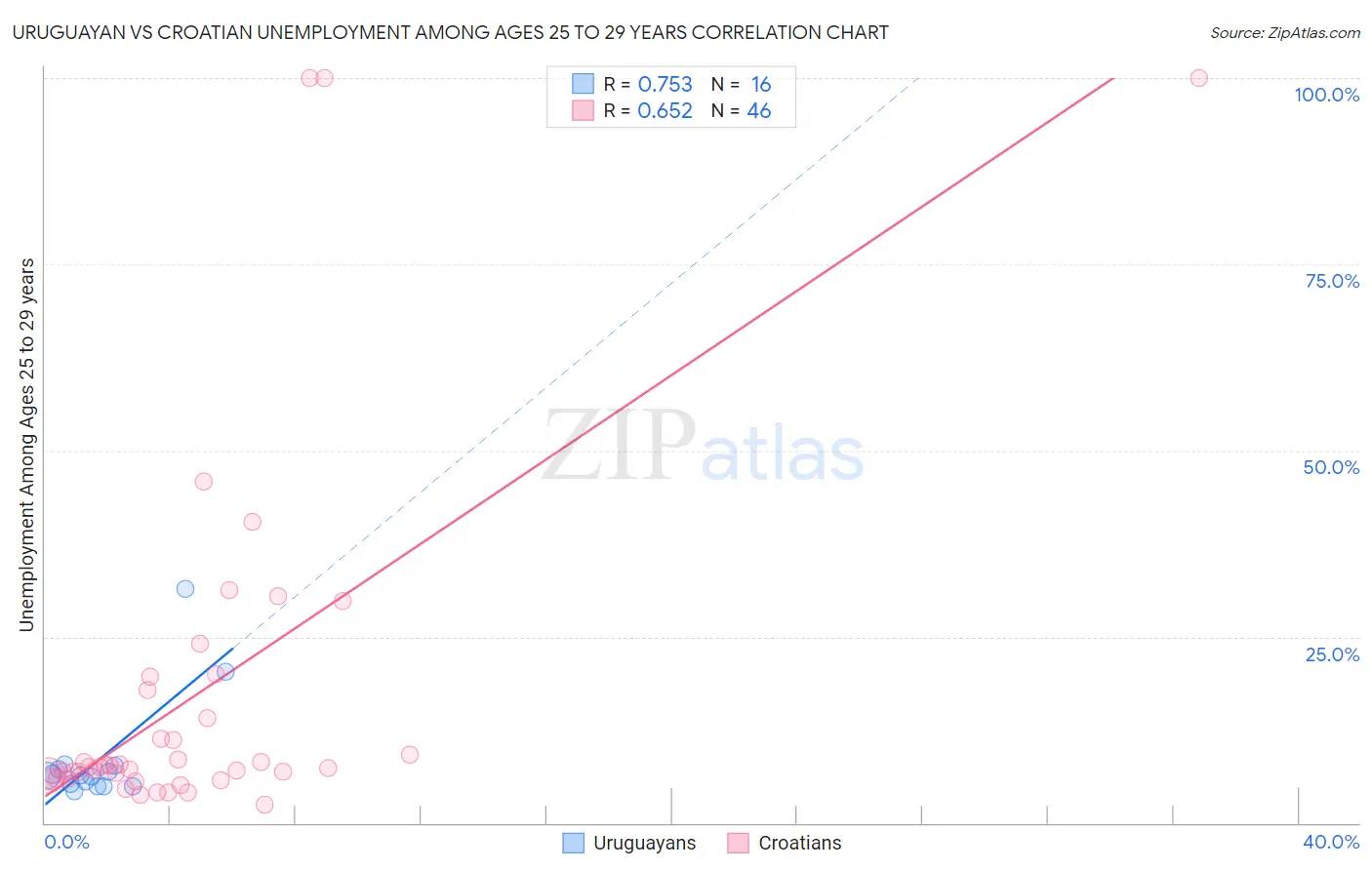 Uruguayan vs Croatian Unemployment Among Ages 25 to 29 years