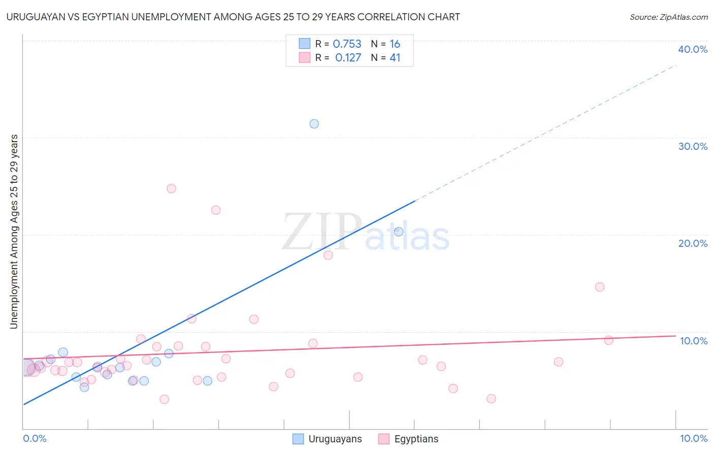 Uruguayan vs Egyptian Unemployment Among Ages 25 to 29 years