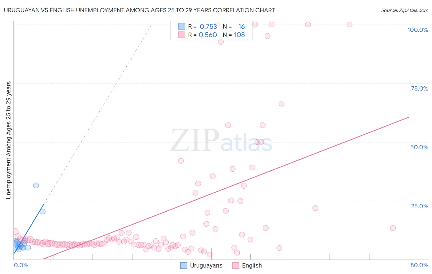 Uruguayan vs English Unemployment Among Ages 25 to 29 years