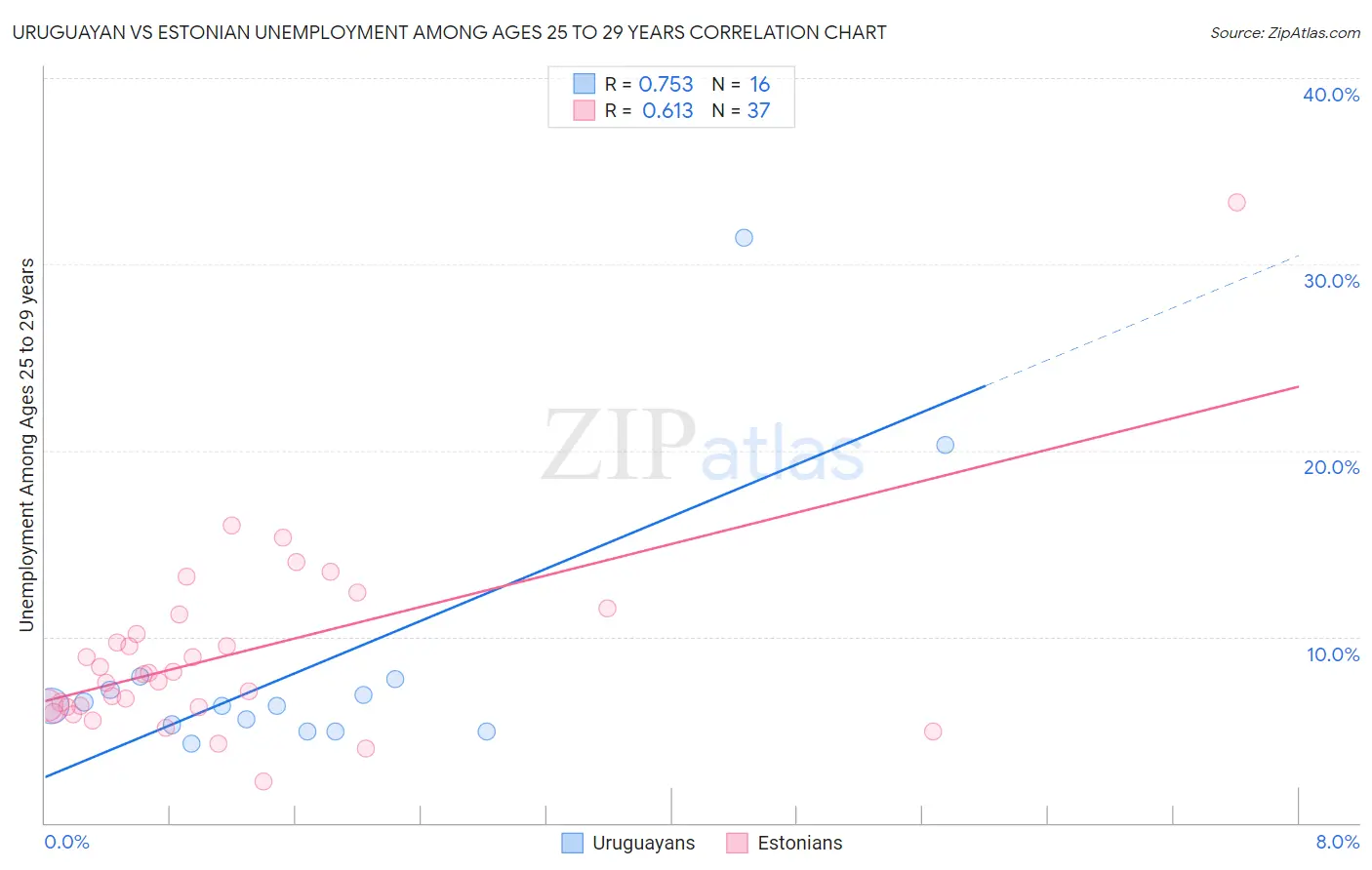 Uruguayan vs Estonian Unemployment Among Ages 25 to 29 years