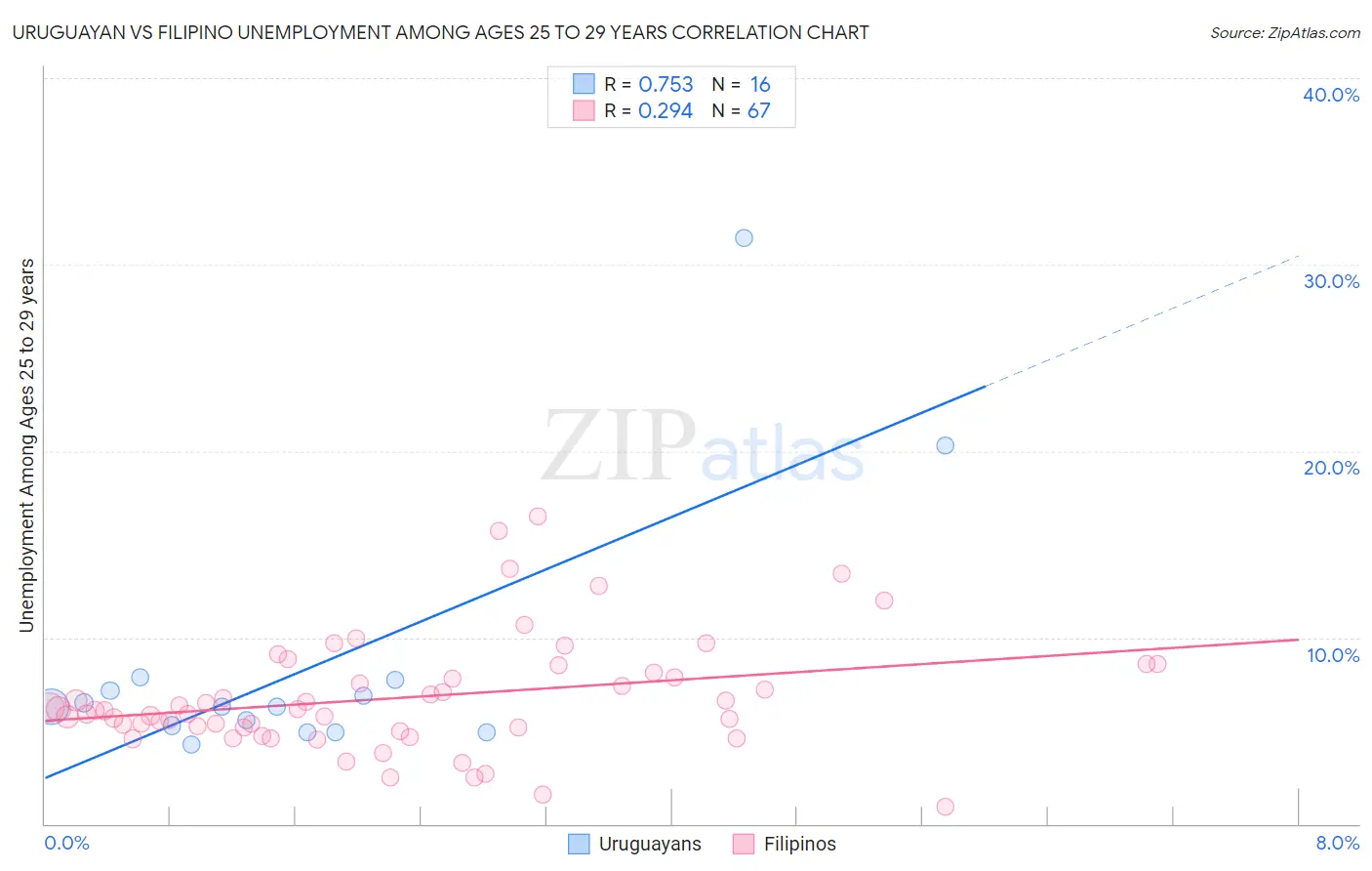 Uruguayan vs Filipino Unemployment Among Ages 25 to 29 years