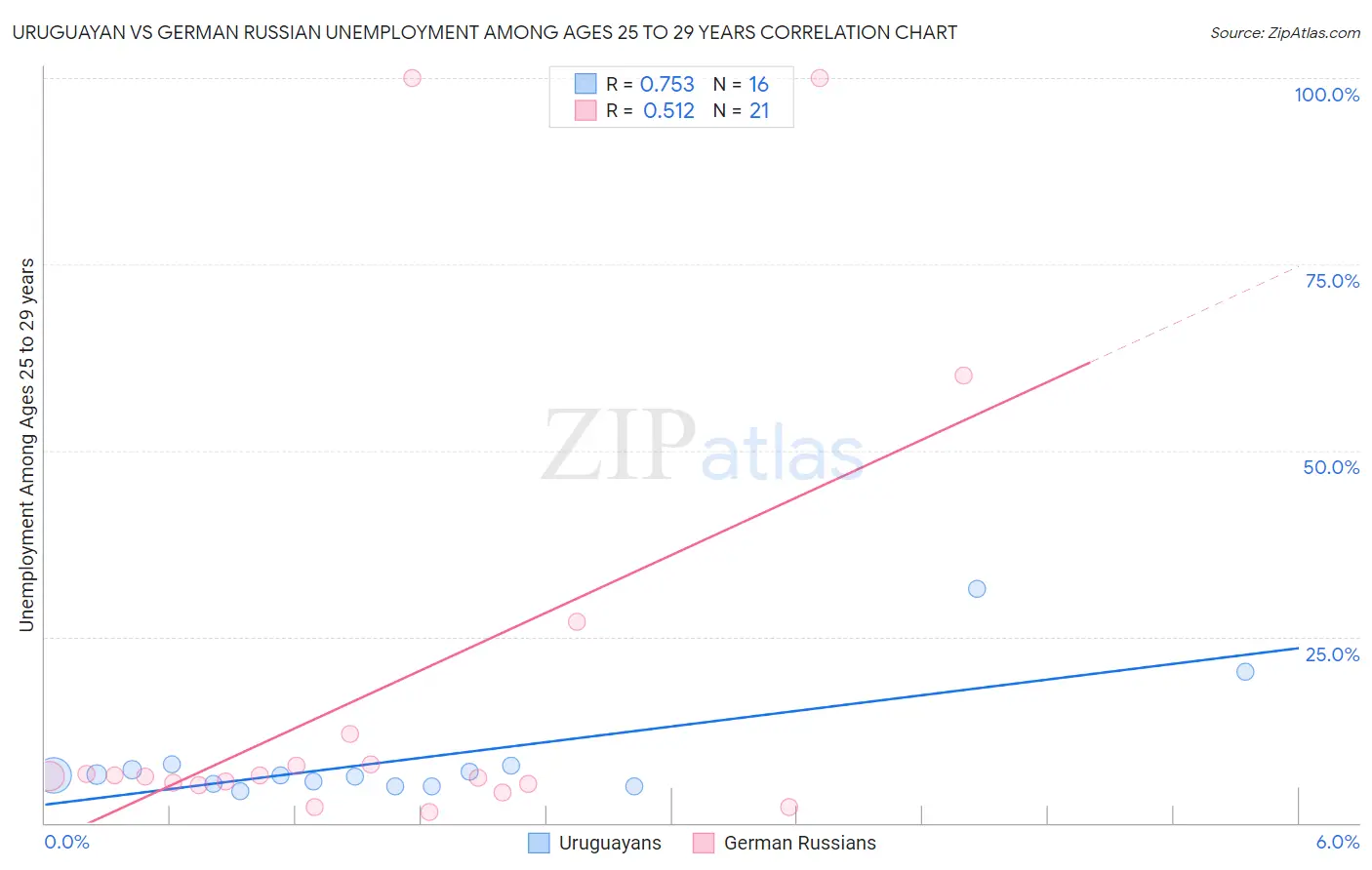 Uruguayan vs German Russian Unemployment Among Ages 25 to 29 years