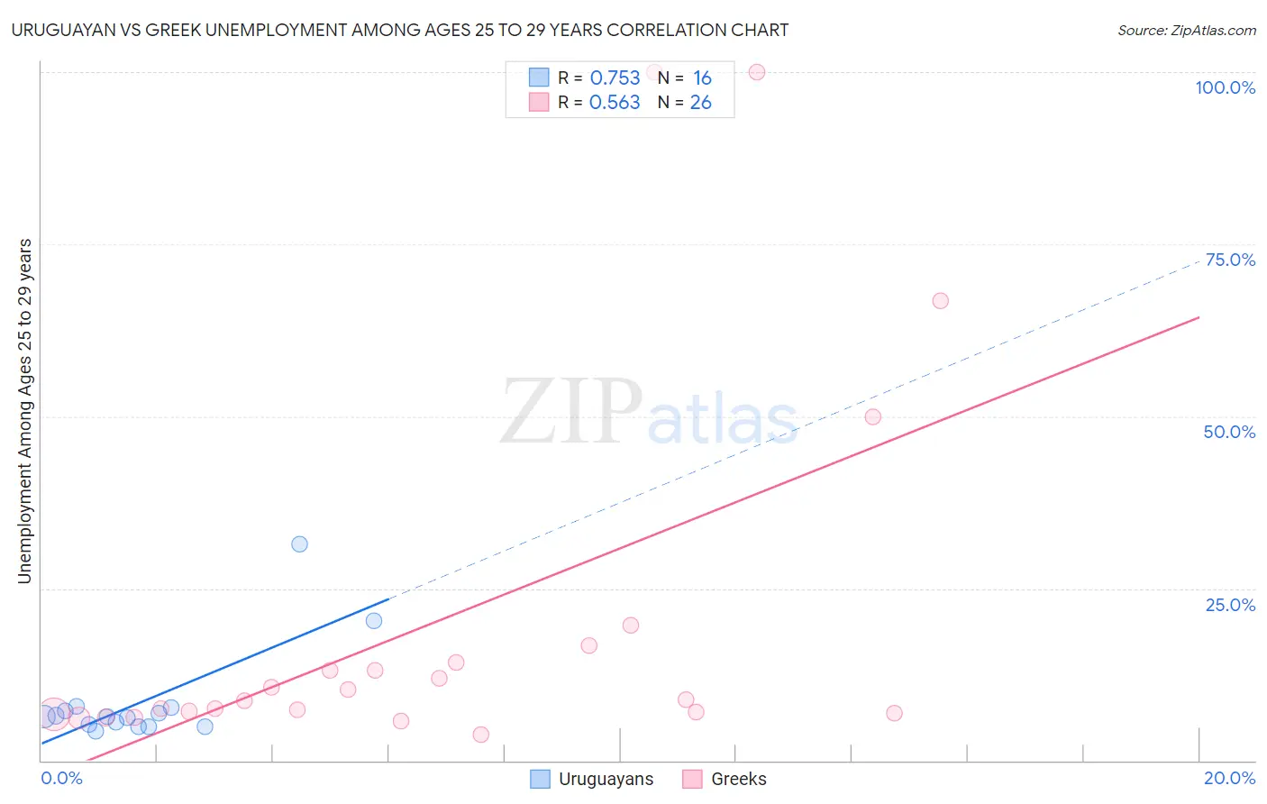 Uruguayan vs Greek Unemployment Among Ages 25 to 29 years