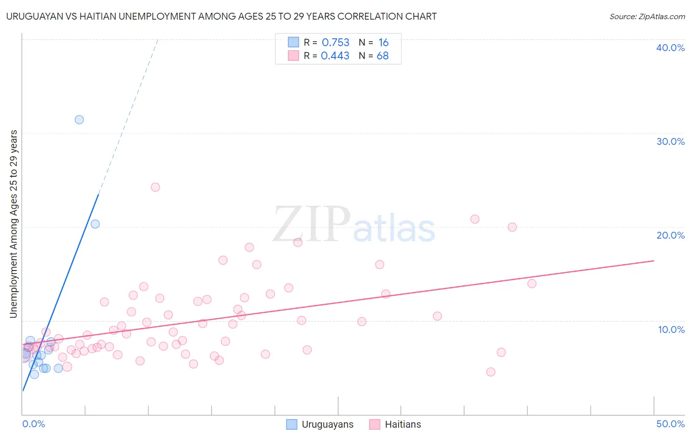Uruguayan vs Haitian Unemployment Among Ages 25 to 29 years