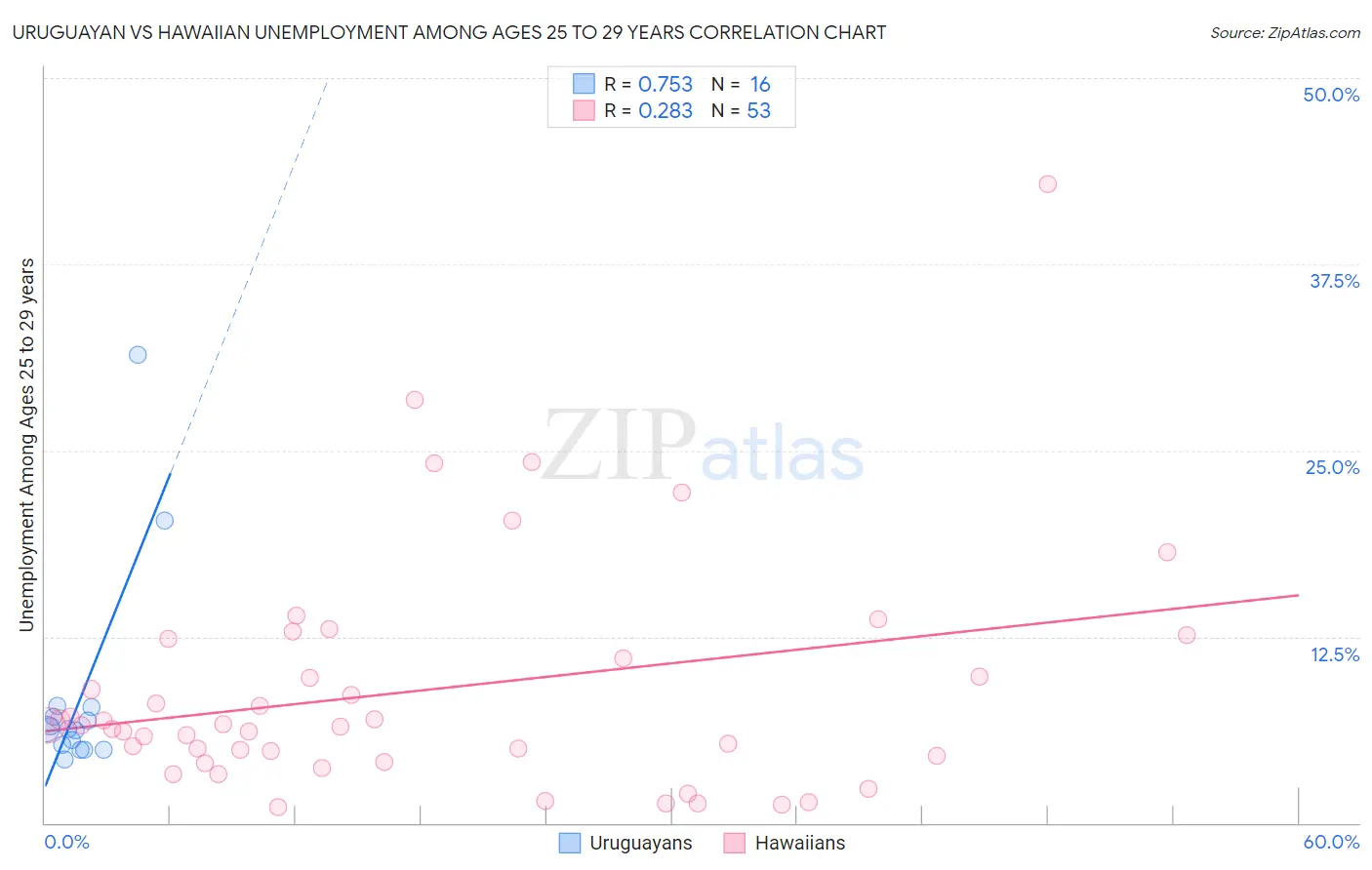 Uruguayan vs Hawaiian Unemployment Among Ages 25 to 29 years
