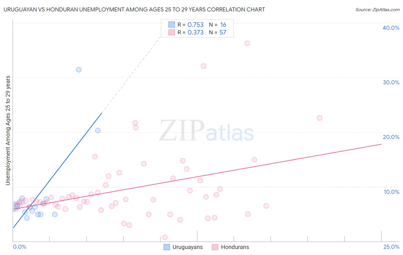 Uruguayan vs Honduran Unemployment Among Ages 25 to 29 years
