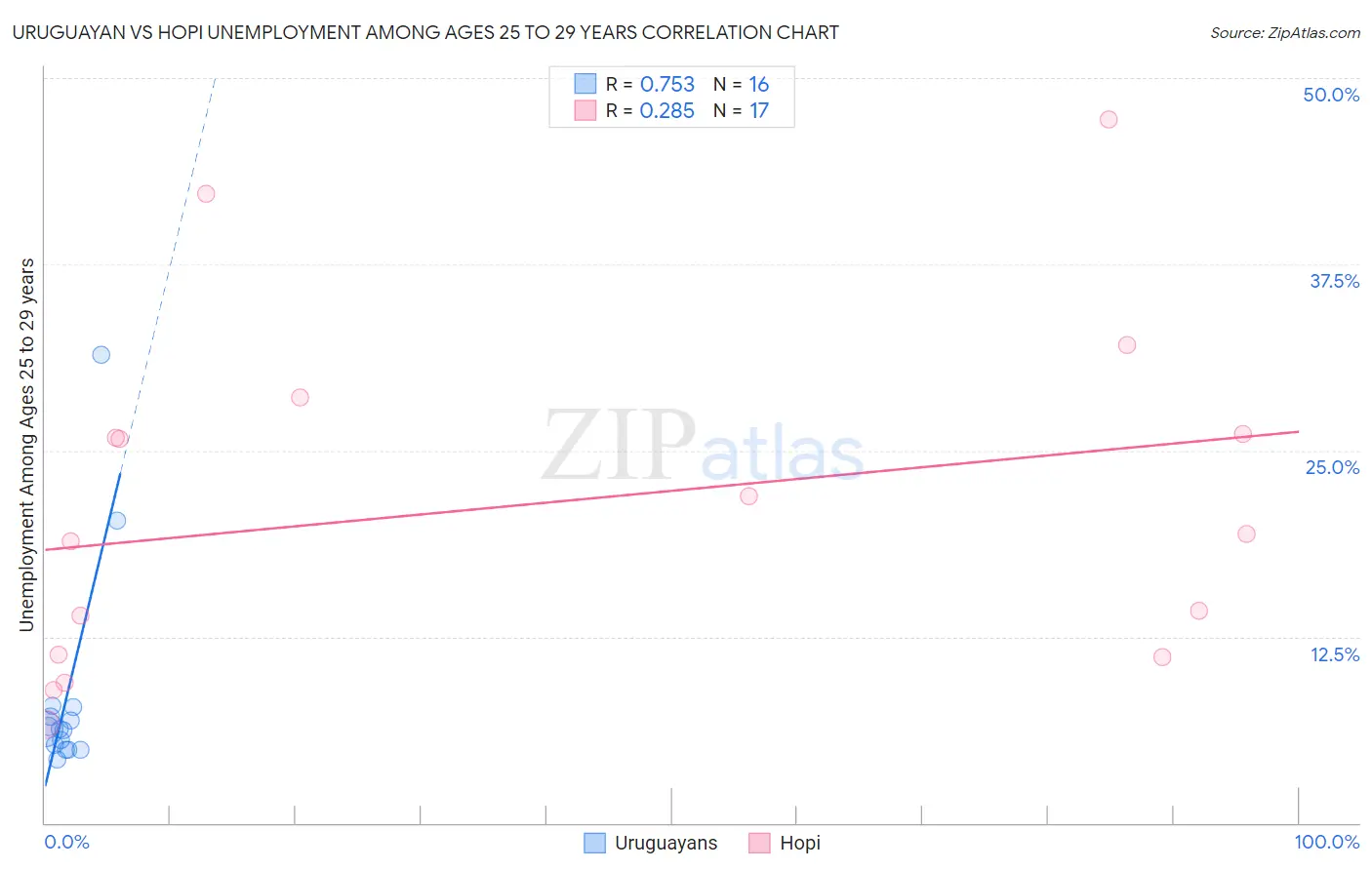 Uruguayan vs Hopi Unemployment Among Ages 25 to 29 years