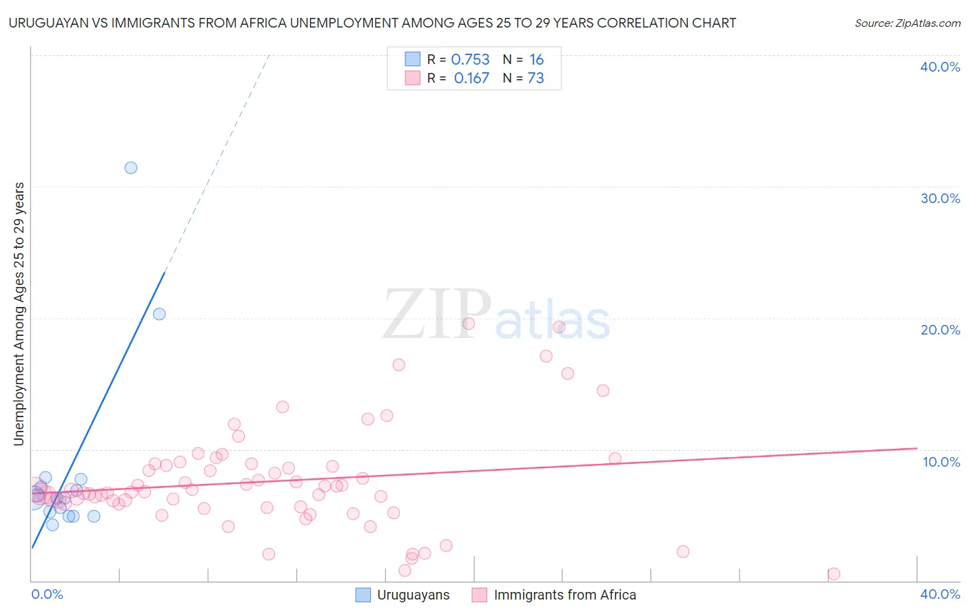 Uruguayan vs Immigrants from Africa Unemployment Among Ages 25 to 29 years