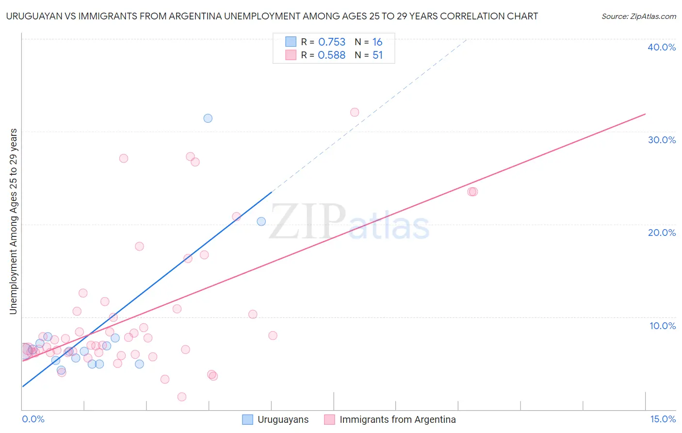 Uruguayan vs Immigrants from Argentina Unemployment Among Ages 25 to 29 years