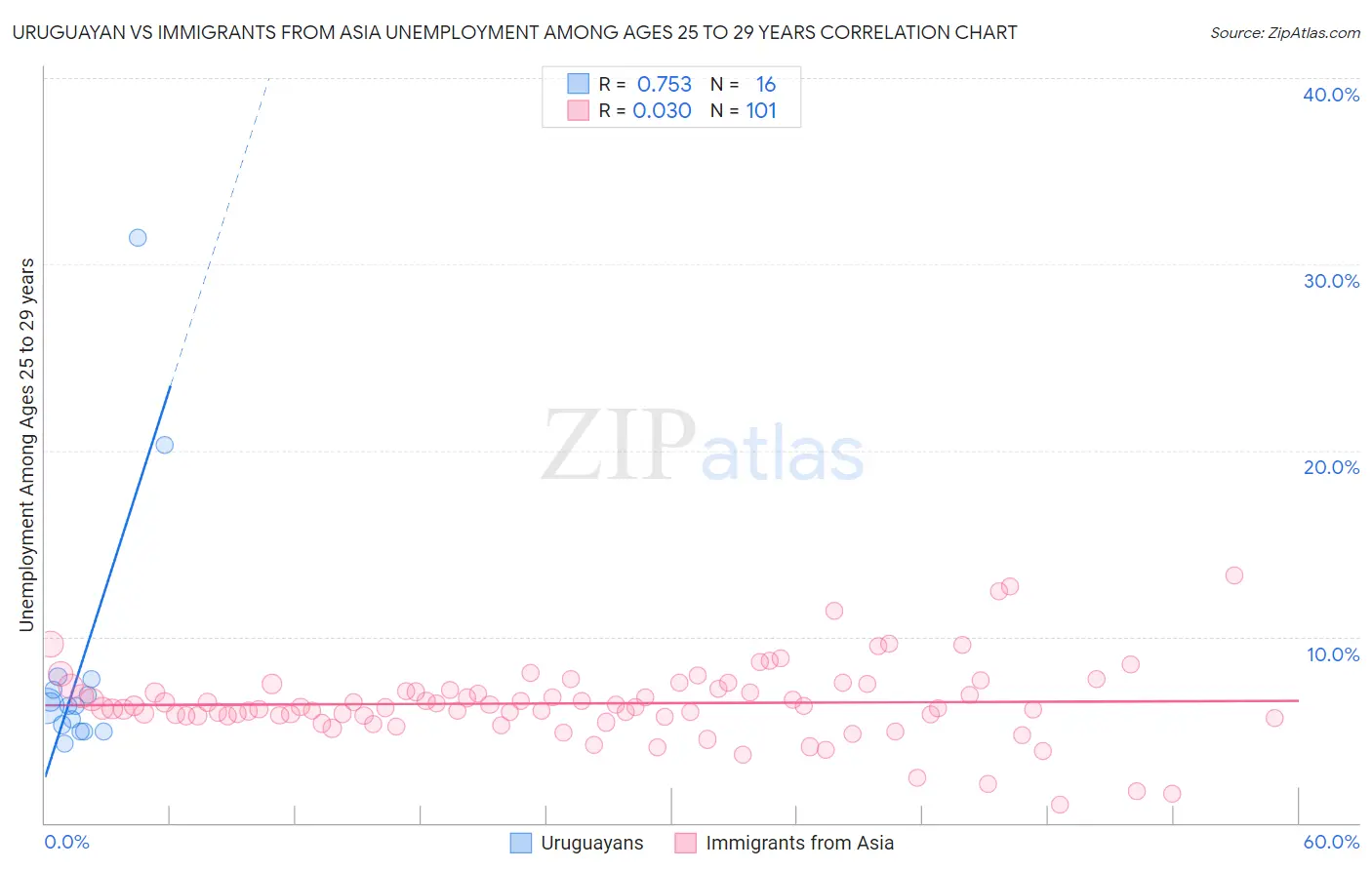 Uruguayan vs Immigrants from Asia Unemployment Among Ages 25 to 29 years