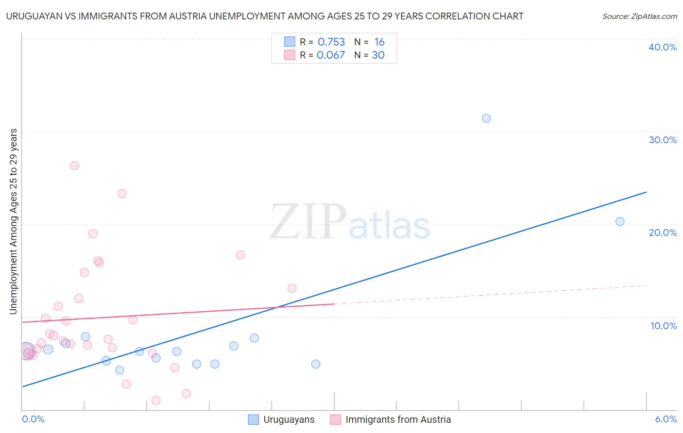 Uruguayan vs Immigrants from Austria Unemployment Among Ages 25 to 29 years